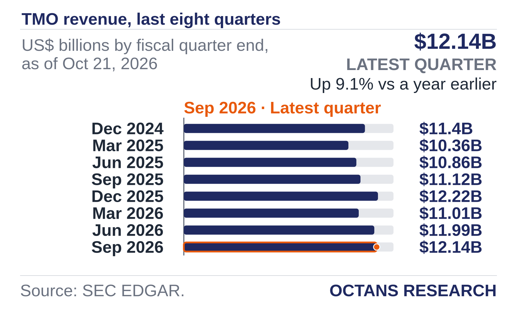 Bar chart: TMO revenue, last eight quarters. US$ billions by fiscal quarter end, as of Oct 21, 2026. Dec 2024 11.4; Mar 2025 10.36; Jun 2025 10.86; Sep 2025 11.12; Dec 2025 12.22; Mar 2026 11.01; Jun 2026 11.99; Sep 2026 12.14. Latest quarter $12.14B, Up 9.1% vs a year earlier.