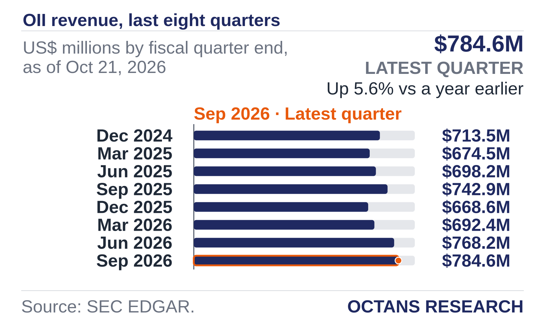 Bar chart: OII revenue, last eight quarters. US$ millions by fiscal quarter end, as of Oct 21, 2026. Dec 2024 713.5; Mar 2025 674.5; Jun 2025 698.2; Sep 2025 742.9; Dec 2025 668.6; Mar 2026 692.4; Jun 2026 768.2; Sep 2026 784.6. Latest quarter $784.6M, Up 5.6% vs a year earlier.