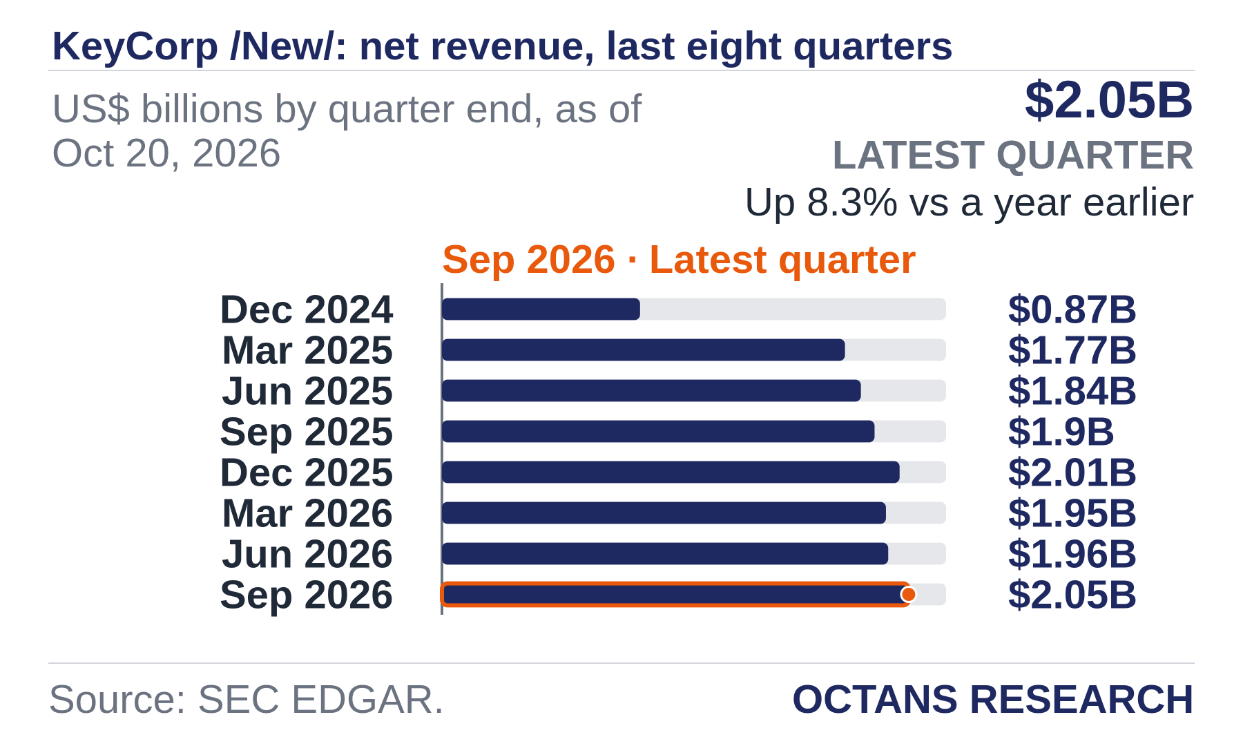 Bar chart: KeyCorp /New/: net revenue, last eight quarters. US$ billions by quarter end, as of Oct 20, 2026. Dec 2024 0.87; Mar 2025 1.77; Jun 2025 1.84; Sep 2025 1.9; Dec 2025 2.01; Mar 2026 1.95; Jun 2026 1.96; Sep 2026 2.05. Latest quarter $2.05B, Up 8.3% vs a year earlier.
