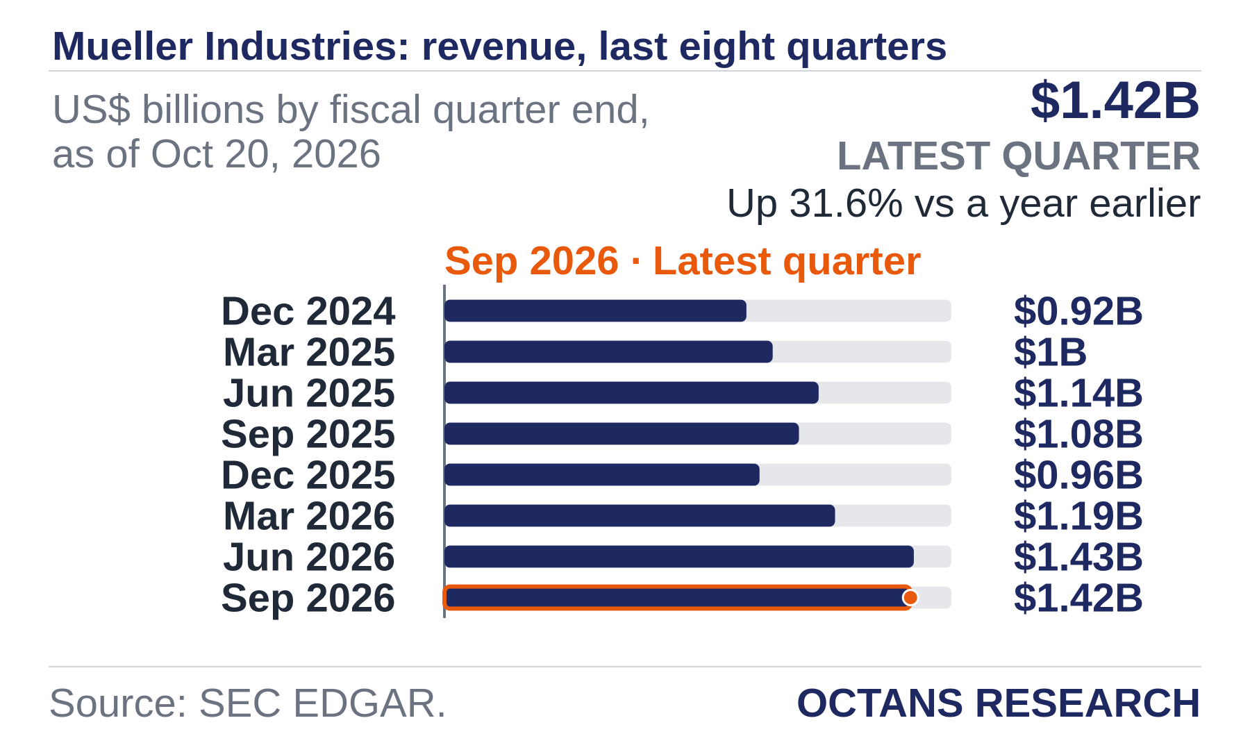 Bar chart: Mueller Industries: revenue, last eight quarters. US$ billions by fiscal quarter end, as of Oct 20, 2026. Dec 2024 0.92; Mar 2025 1.0; Jun 2025 1.14; Sep 2025 1.08; Dec 2025 0.96; Mar 2026 1.19; Jun 2026 1.43; Sep 2026 1.42. Latest quarter $1.42B, Up 31.6% vs a year earlier.