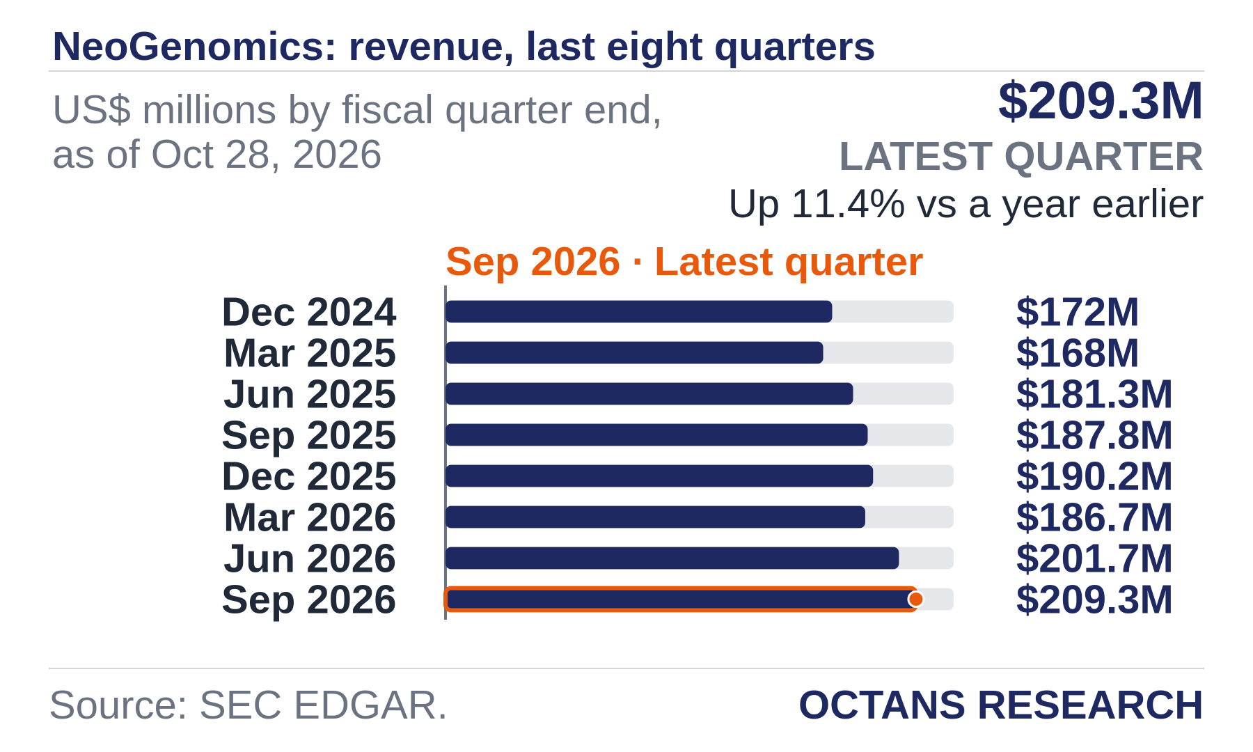 Bar chart: NeoGenomics: revenue, last eight quarters. US$ millions by fiscal quarter end, as of Oct 28, 2026. Dec 2024 172.0; Mar 2025 168.0; Jun 2025 181.3; Sep 2025 187.8; Dec 2025 190.2; Mar 2026 186.7; Jun 2026 201.7; Sep 2026 209.3. Latest quarter $209.3M, Up 11.4% vs a year earlier.