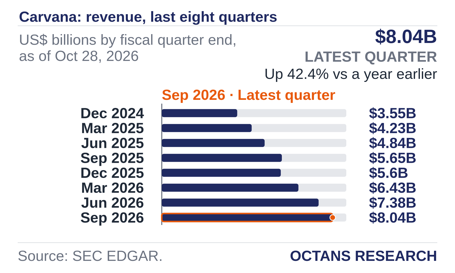 Bar chart: Carvana: revenue, last eight quarters. US$ billions by fiscal quarter end, as of Oct 28, 2026. Dec 2024 3.55; Mar 2025 4.23; Jun 2025 4.84; Sep 2025 5.65; Dec 2025 5.6; Mar 2026 6.43; Jun 2026 7.38; Sep 2026 8.04. Latest quarter $8.04B, Up 42.4% vs a year earlier.
