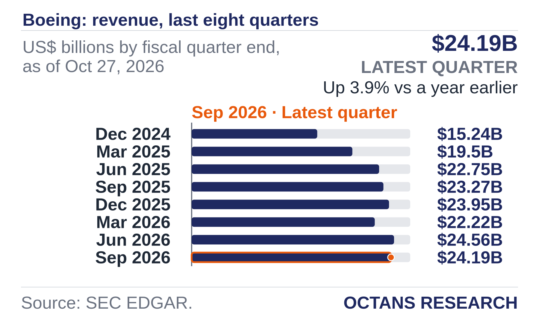 Bar chart: Boeing: revenue, last eight quarters. US$ billions by fiscal quarter end, as of Oct 27, 2026. Dec 2024 15.24; Mar 2025 19.5; Jun 2025 22.75; Sep 2025 23.27; Dec 2025 23.95; Mar 2026 22.22; Jun 2026 24.56; Sep 2026 24.19. Latest quarter $24.19B, Up 3.9% vs a year earlier.