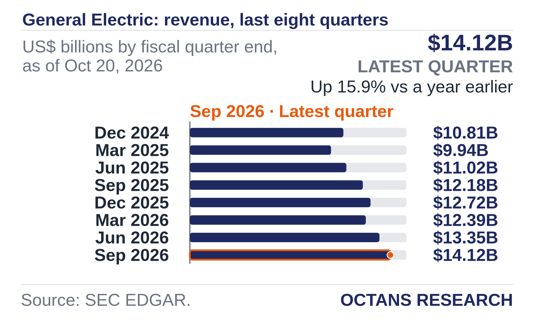 Bar chart: General Electric: revenue, last eight quarters. US$ billions by fiscal quarter end, as of Oct 20, 2026. Dec 2024 10.81; Mar 2025 9.94; Jun 2025 11.02; Sep 2025 12.18; Dec 2025 12.72; Mar 2026 12.39; Jun 2026 13.35; Sep 2026 14.12. Latest quarter $14.12B, Up 15.9% vs a year earlier.