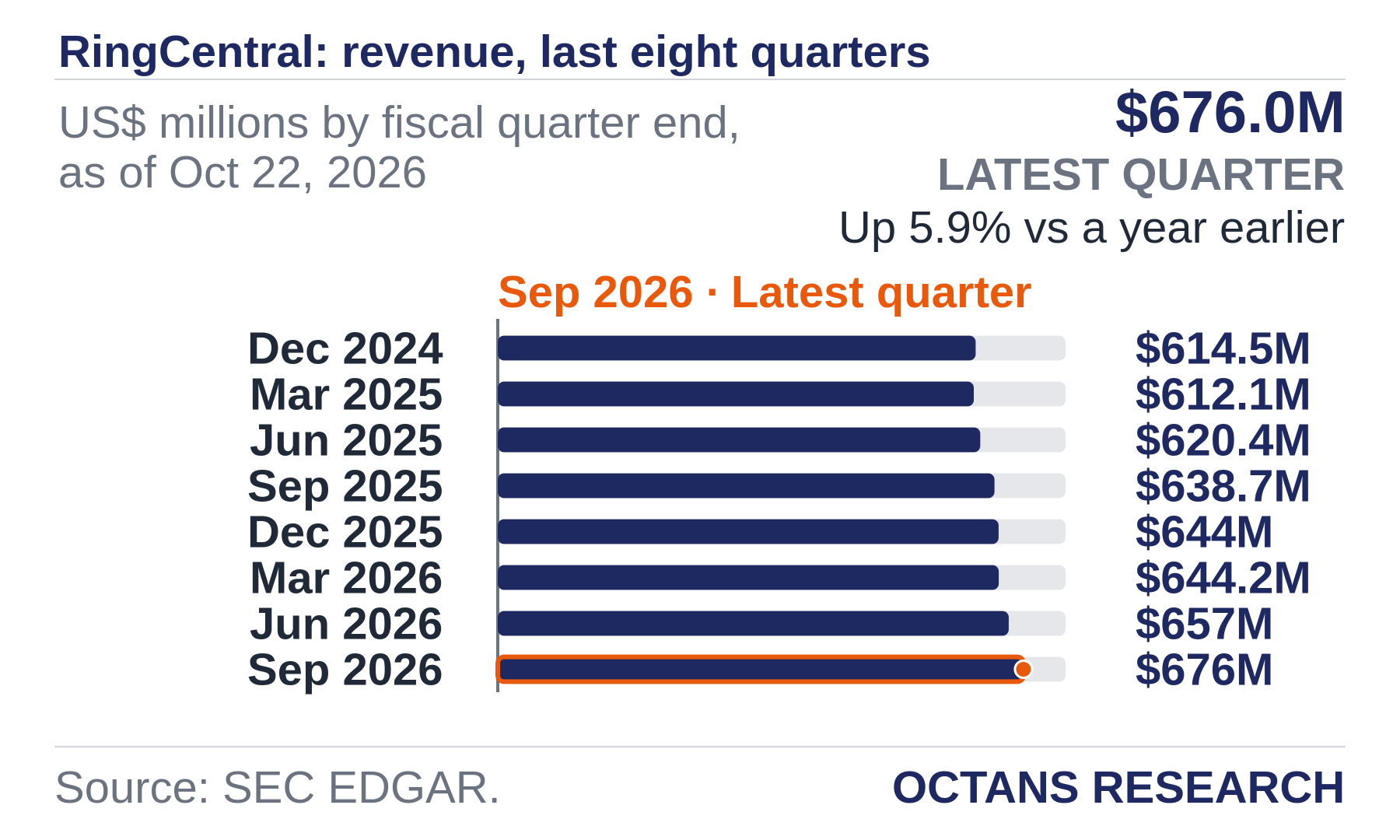 Bar chart: RingCentral: revenue, last eight quarters. US$ millions by fiscal quarter end, as of Oct 22, 2026. Dec 2024 614.5; Mar 2025 612.1; Jun 2025 620.4; Sep 2025 638.7; Dec 2025 644.0; Mar 2026 644.2; Jun 2026 657.0; Sep 2026 676.0. Latest quarter $676.0M, Up 5.9% vs a year earlier.