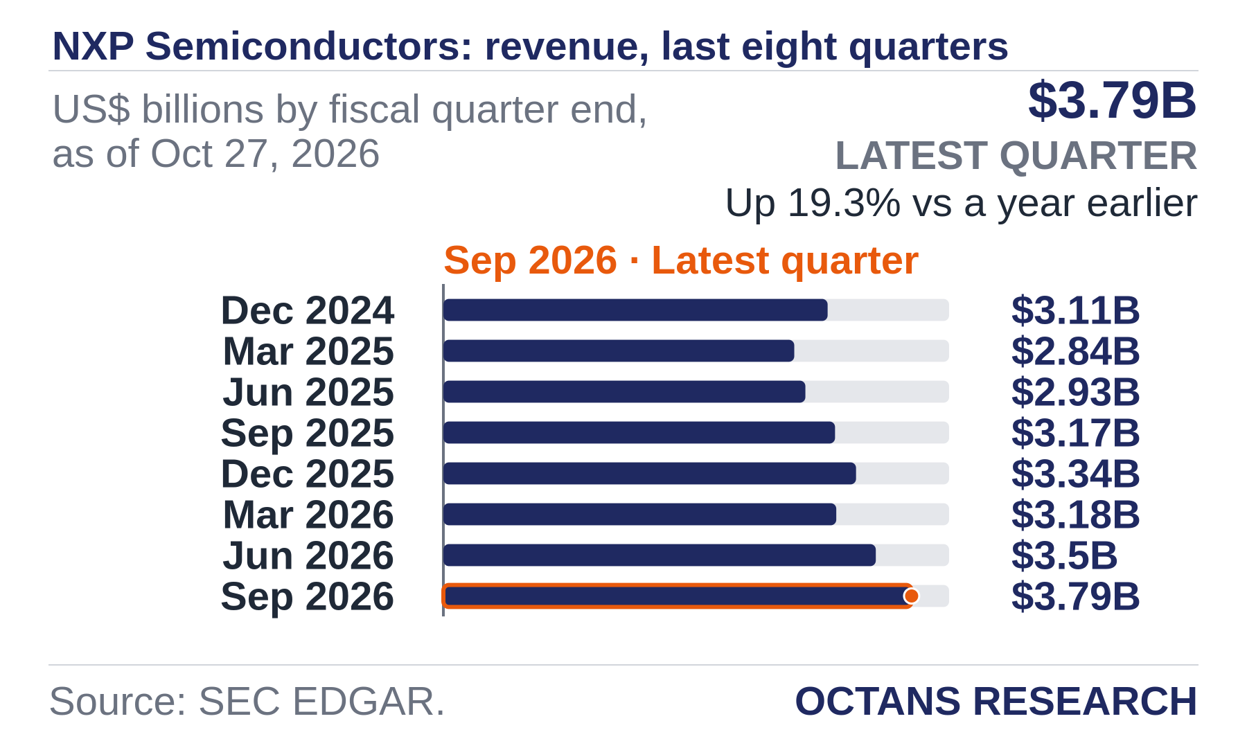 Bar chart: NXP Semiconductors: revenue, last eight quarters. US$ billions by fiscal quarter end, as of Oct 27, 2026. Dec 2024 3.11; Mar 2025 2.84; Jun 2025 2.93; Sep 2025 3.17; Dec 2025 3.34; Mar 2026 3.18; Jun 2026 3.5; Sep 2026 3.79. Latest quarter $3.79B, Up 19.3% vs a year earlier.