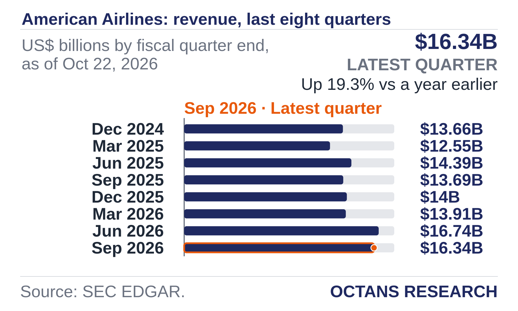 Bar chart: American Airlines: revenue, last eight quarters. US$ billions by fiscal quarter end, as of Oct 22, 2026. Dec 2024 13.66; Mar 2025 12.55; Jun 2025 14.39; Sep 2025 13.69; Dec 2025 14.0; Mar 2026 13.91; Jun 2026 16.74; Sep 2026 16.34. Latest quarter $16.34B, Up 19.3% vs a year earlier.