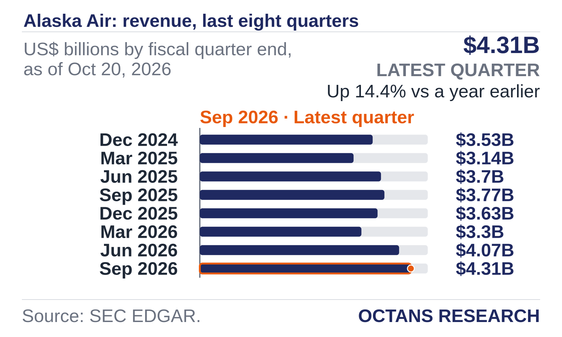 Bar chart: Alaska Air: revenue, last eight quarters. US$ billions by fiscal quarter end, as of Oct 20, 2026. Dec 2024 3.53; Mar 2025 3.14; Jun 2025 3.7; Sep 2025 3.77; Dec 2025 3.63; Mar 2026 3.3; Jun 2026 4.07; Sep 2026 4.31. Latest quarter $4.31B, Up 14.4% vs a year earlier.