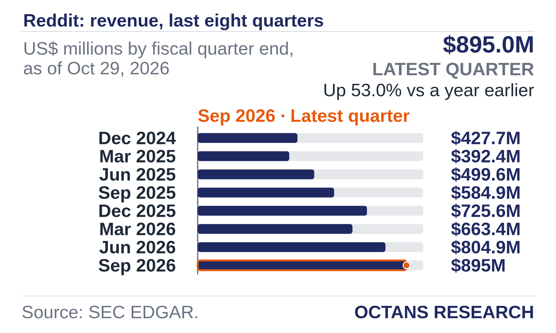 Bar chart: Reddit: revenue, last eight quarters. US$ millions by fiscal quarter end, as of Oct 29, 2026. Dec 2024 427.7; Mar 2025 392.4; Jun 2025 499.6; Sep 2025 584.9; Dec 2025 725.6; Mar 2026 663.4; Jun 2026 804.9; Sep 2026 895.0. Latest quarter $895.0M, Up 53.0% vs a year earlier.