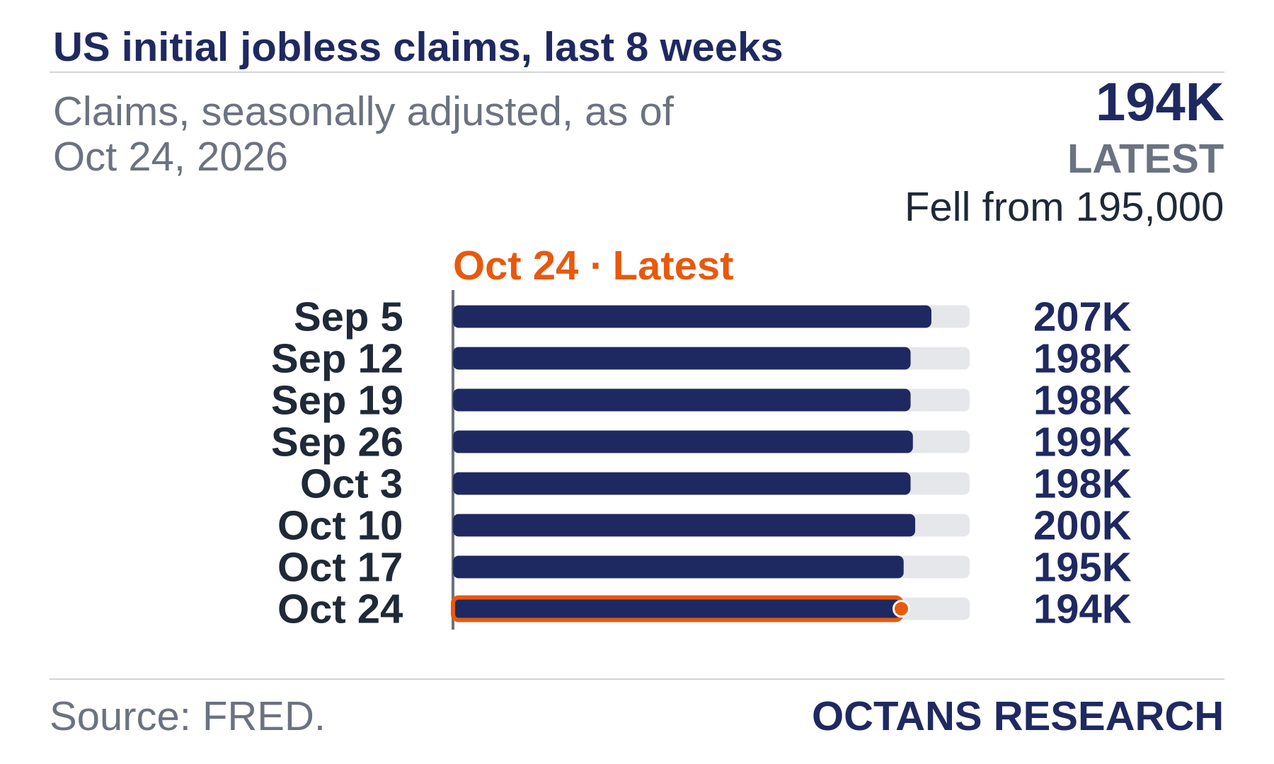 Bar chart: US initial jobless claims, last 8 weeks. Claims, seasonally adjusted, as of Oct 24, 2026. Sep 5 207.0; Sep 12 198.0; Sep 19 198.0; Sep 26 199.0; Oct 3 198.0; Oct 10 200.0; Oct 17 195.0; Oct 24 194.0. Latest quarter 194K, Fell from 195,000.