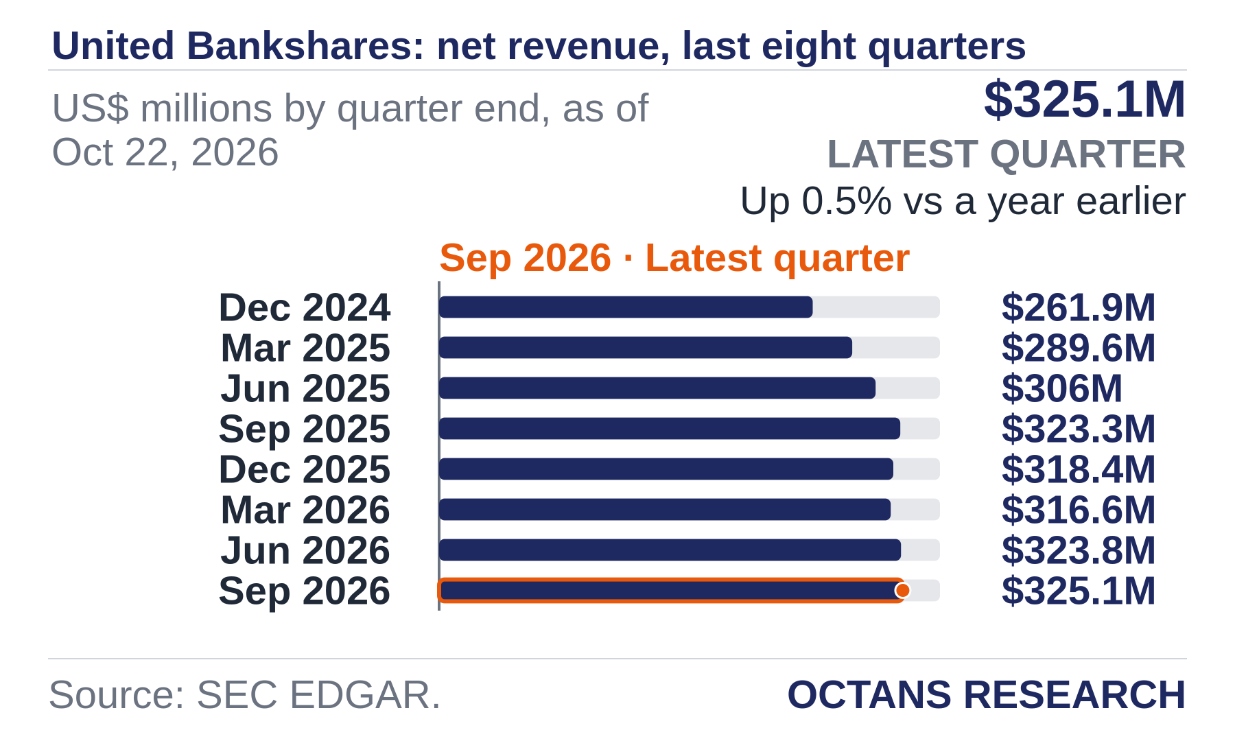 Bar chart: United Bankshares: net revenue, last eight quarters. US$ millions by quarter end, as of Oct 22, 2026. Dec 2024 261.9; Mar 2025 289.6; Jun 2025 306.0; Sep 2025 323.3; Dec 2025 318.4; Mar 2026 316.6; Jun 2026 323.8; Sep 2026 325.1. Latest quarter $325.1M, Up 0.5% vs a year earlier.