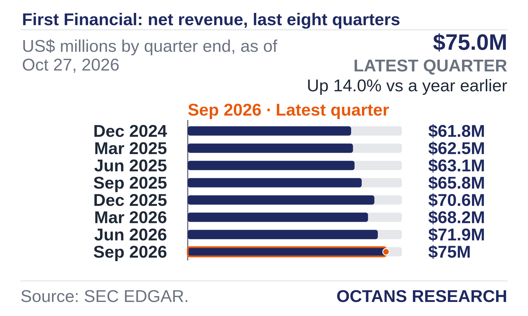 Bar chart: First Financial: net revenue, last eight quarters. US$ millions by quarter end, as of Oct 27, 2026. Dec 2024 61.8; Mar 2025 62.5; Jun 2025 63.1; Sep 2025 65.8; Dec 2025 70.6; Mar 2026 68.2; Jun 2026 71.9; Sep 2026 75.0. Latest quarter $75.0M, Up 14.0% vs a year earlier.