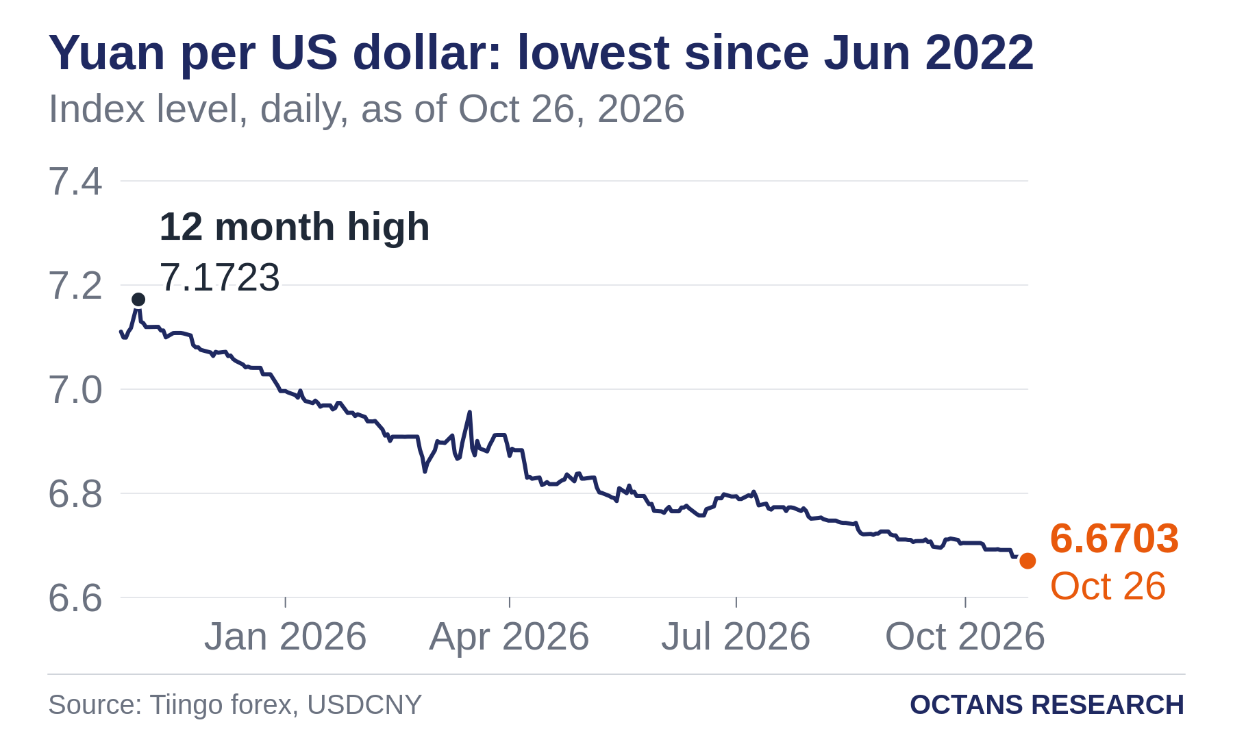 Yuan per US dollar: lowest since Jun 2022. Index level, daily, as of Oct 26, 2026. Line chart from Oct 27, 2025 to Oct 26, 2026. Marked: 12 month high, 7.1723 on Nov 3, 2025.