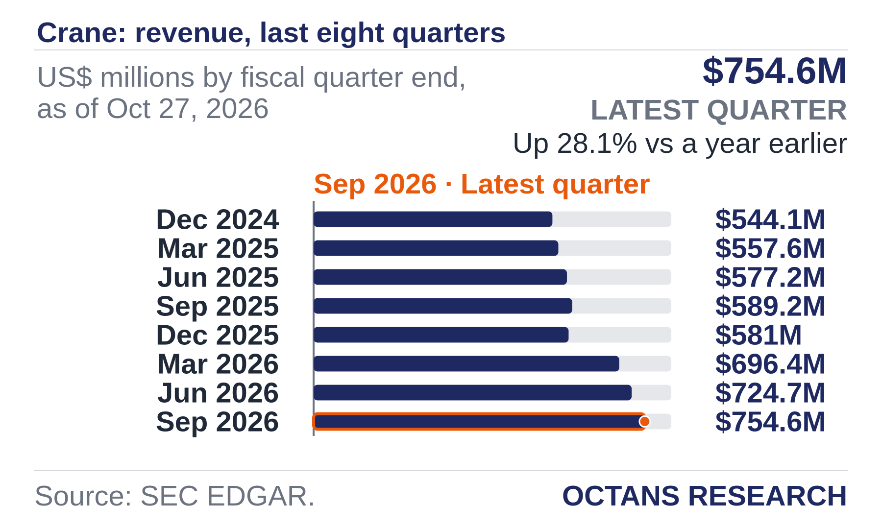 Bar chart: Crane: revenue, last eight quarters. US$ millions by fiscal quarter end, as of Oct 27, 2026. Dec 2024 544.1; Mar 2025 557.6; Jun 2025 577.2; Sep 2025 589.2; Dec 2025 581.0; Mar 2026 696.4; Jun 2026 724.7; Sep 2026 754.6. Latest quarter $754.6M, Up 28.1% vs a year earlier.