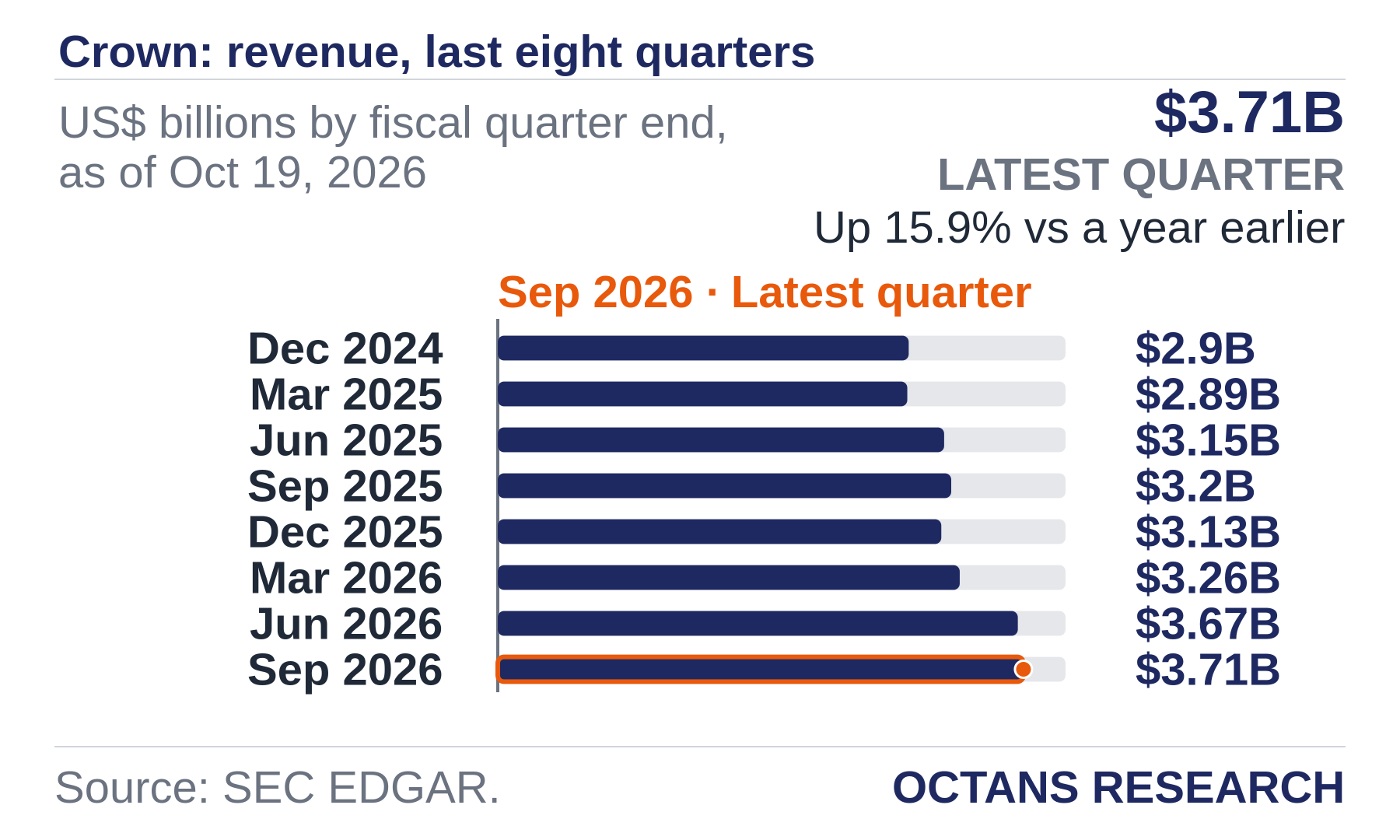 Bar chart: Crown: revenue, last eight quarters. US$ billions by fiscal quarter end, as of Oct 19, 2026. Dec 2024 2.9; Mar 2025 2.89; Jun 2025 3.15; Sep 2025 3.2; Dec 2025 3.13; Mar 2026 3.26; Jun 2026 3.67; Sep 2026 3.71. Latest quarter $3.71B, Up 15.9% vs a year earlier.