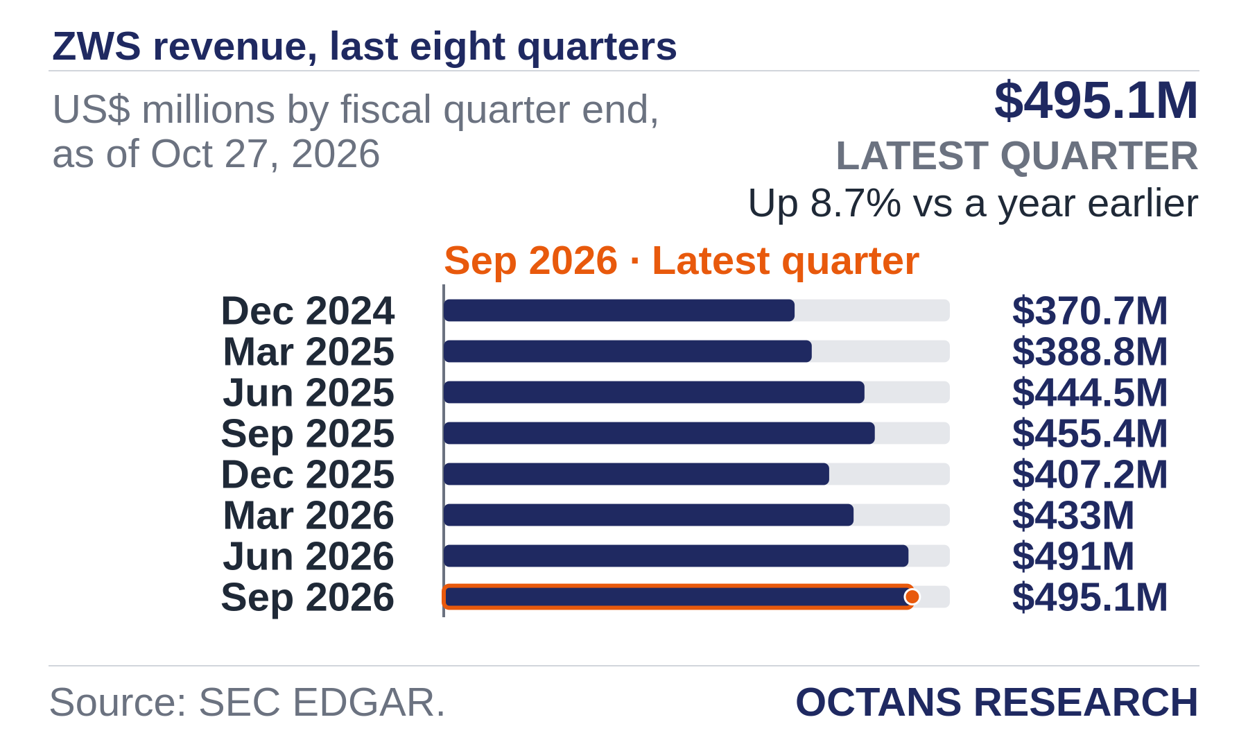 Bar chart: ZWS revenue, last eight quarters. US$ millions by fiscal quarter end, as of Oct 27, 2026. Dec 2024 370.7; Mar 2025 388.8; Jun 2025 444.5; Sep 2025 455.4; Dec 2025 407.2; Mar 2026 433.0; Jun 2026 491.0; Sep 2026 495.1. Latest quarter $495.1M, Up 8.7% vs a year earlier.