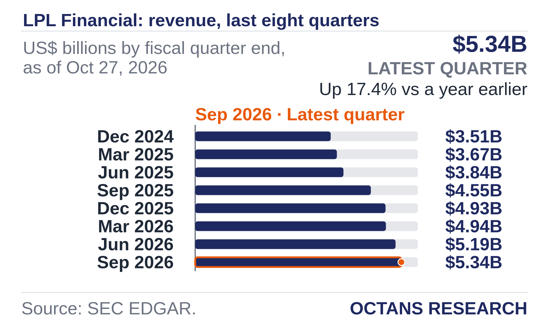 Bar chart: LPL Financial: revenue, last eight quarters. US$ billions by fiscal quarter end, as of Oct 27, 2026. Dec 2024 3.51; Mar 2025 3.67; Jun 2025 3.84; Sep 2025 4.55; Dec 2025 4.93; Mar 2026 4.94; Jun 2026 5.19; Sep 2026 5.34. Latest quarter $5.34B, Up 17.4% vs a year earlier.