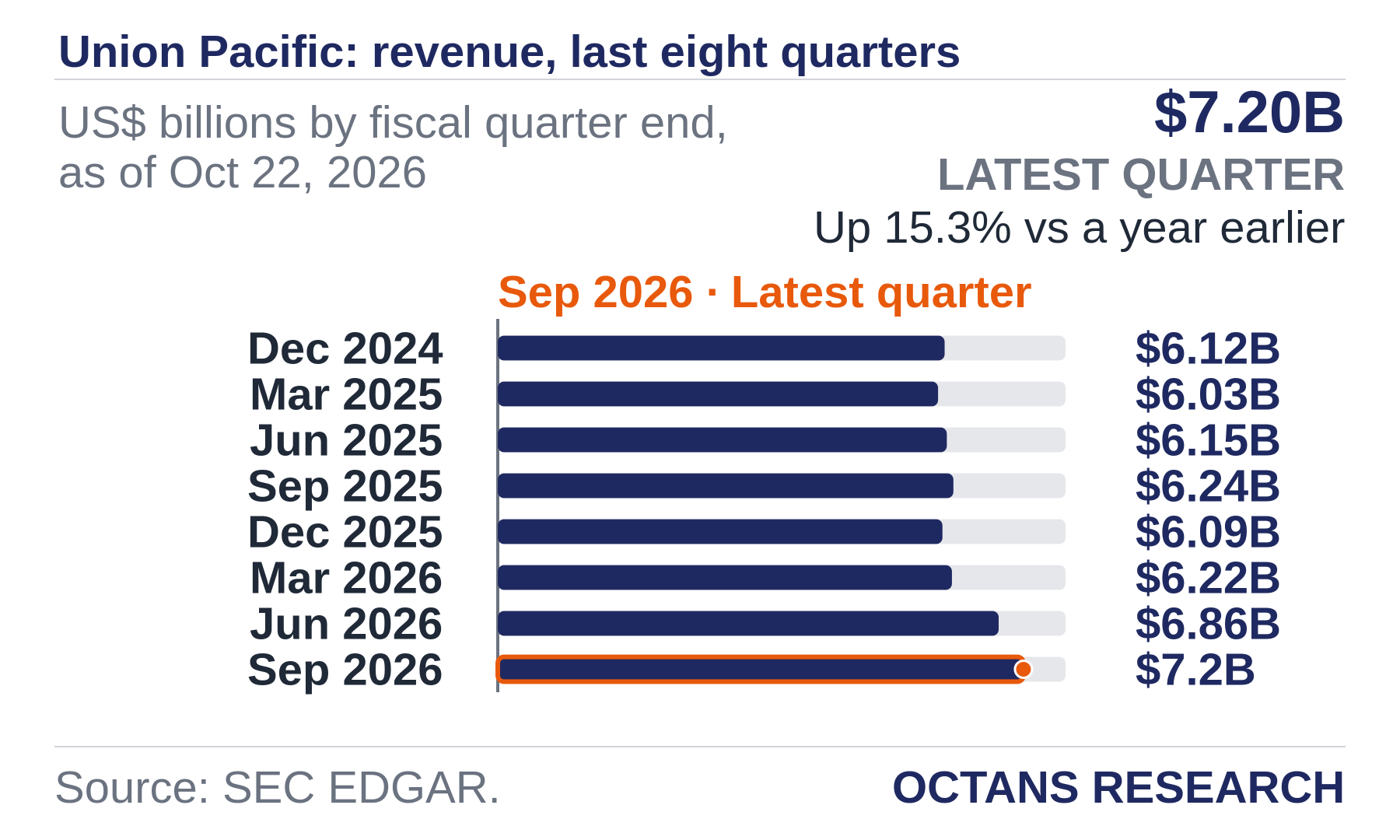 Bar chart: Union Pacific: revenue, last eight quarters. US$ billions by fiscal quarter end, as of Oct 22, 2026. Dec 2024 6.12; Mar 2025 6.03; Jun 2025 6.15; Sep 2025 6.24; Dec 2025 6.09; Mar 2026 6.22; Jun 2026 6.86; Sep 2026 7.2. Latest quarter $7.20B, Up 15.3% vs a year earlier.