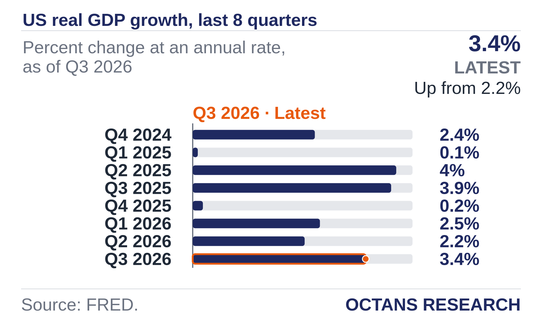 Bar chart: US real GDP growth, last 8 quarters. Percent change at an annual rate, as of Q3 2026. Q4 2024 2.4; Q1 2025 0.1; Q2 2025 4.0; Q3 2025 3.9; Q4 2025 0.2; Q1 2026 2.5; Q2 2026 2.2; Q3 2026 3.4. Latest quarter 3.4%, Up from 2.2%.