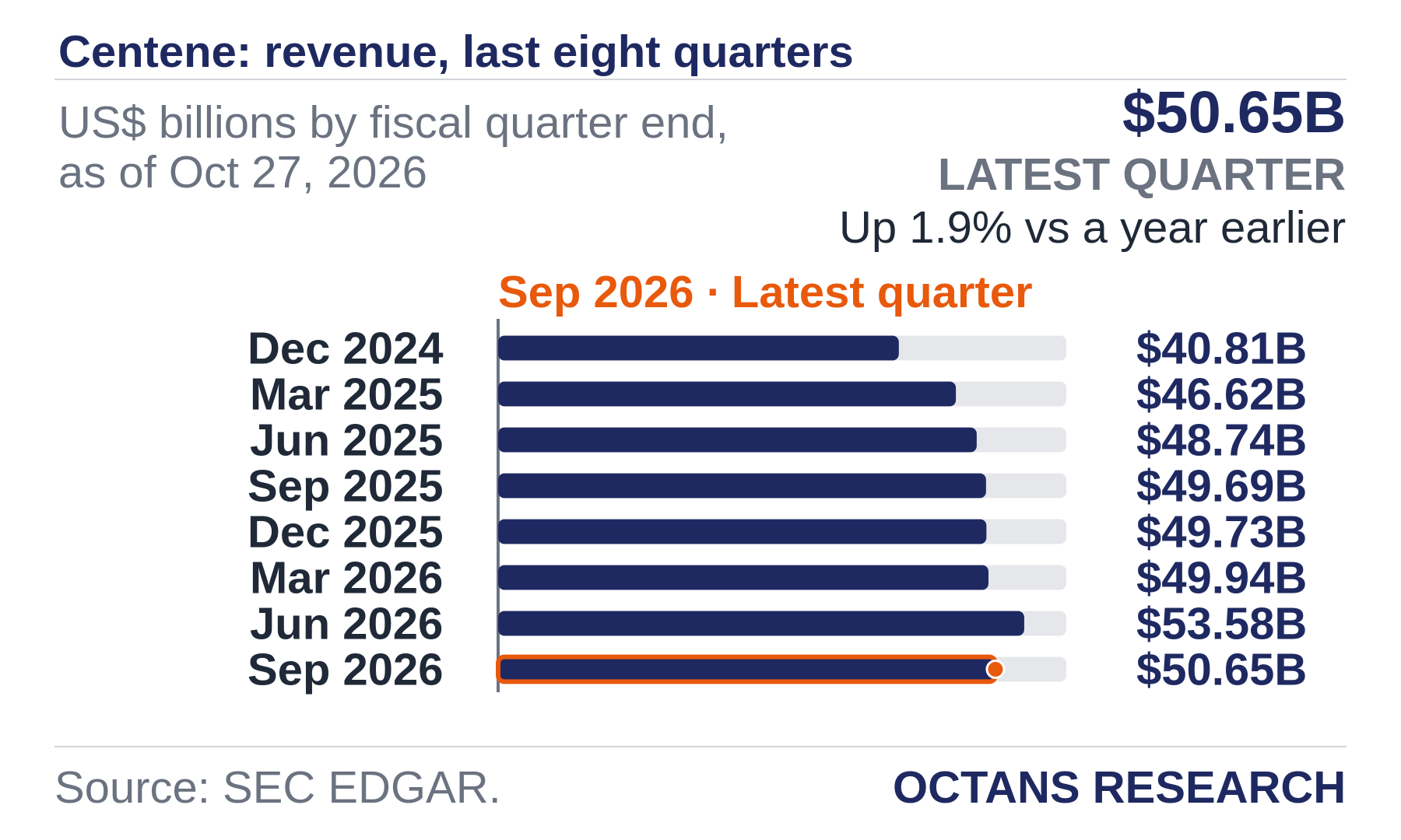 Bar chart: Centene: revenue, last eight quarters. US$ billions by fiscal quarter end, as of Oct 27, 2026. Dec 2024 40.81; Mar 2025 46.62; Jun 2025 48.74; Sep 2025 49.69; Dec 2025 49.73; Mar 2026 49.94; Jun 2026 53.58; Sep 2026 50.65. Latest quarter $50.65B, Up 1.9% vs a year earlier.