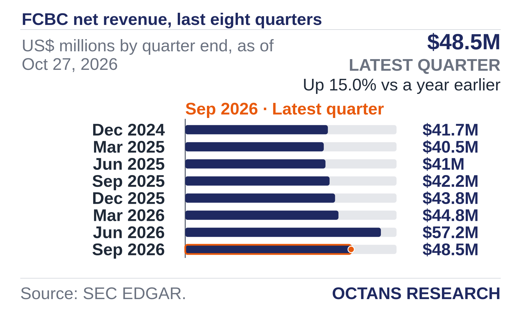 Bar chart: FCBC net revenue, last eight quarters. US$ millions by quarter end, as of Oct 27, 2026. Dec 2024 41.7; Mar 2025 40.5; Jun 2025 41.0; Sep 2025 42.2; Dec 2025 43.8; Mar 2026 44.8; Jun 2026 57.2; Sep 2026 48.5. Latest quarter $48.5M, Up 15.0% vs a year earlier.