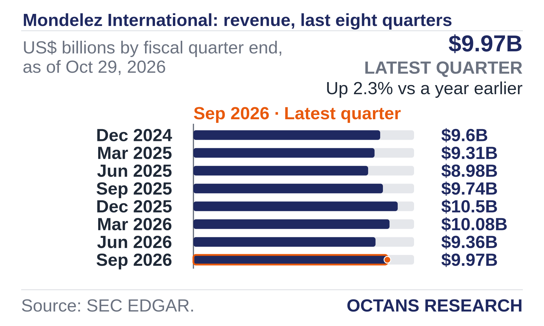 Bar chart: Mondelez International: revenue, last eight quarters. US$ billions by fiscal quarter end, as of Oct 29, 2026. Dec 2024 9.6; Mar 2025 9.31; Jun 2025 8.98; Sep 2025 9.74; Dec 2025 10.5; Mar 2026 10.08; Jun 2026 9.36; Sep 2026 9.97. Latest quarter $9.97B, Up 2.3% vs a year earlier.