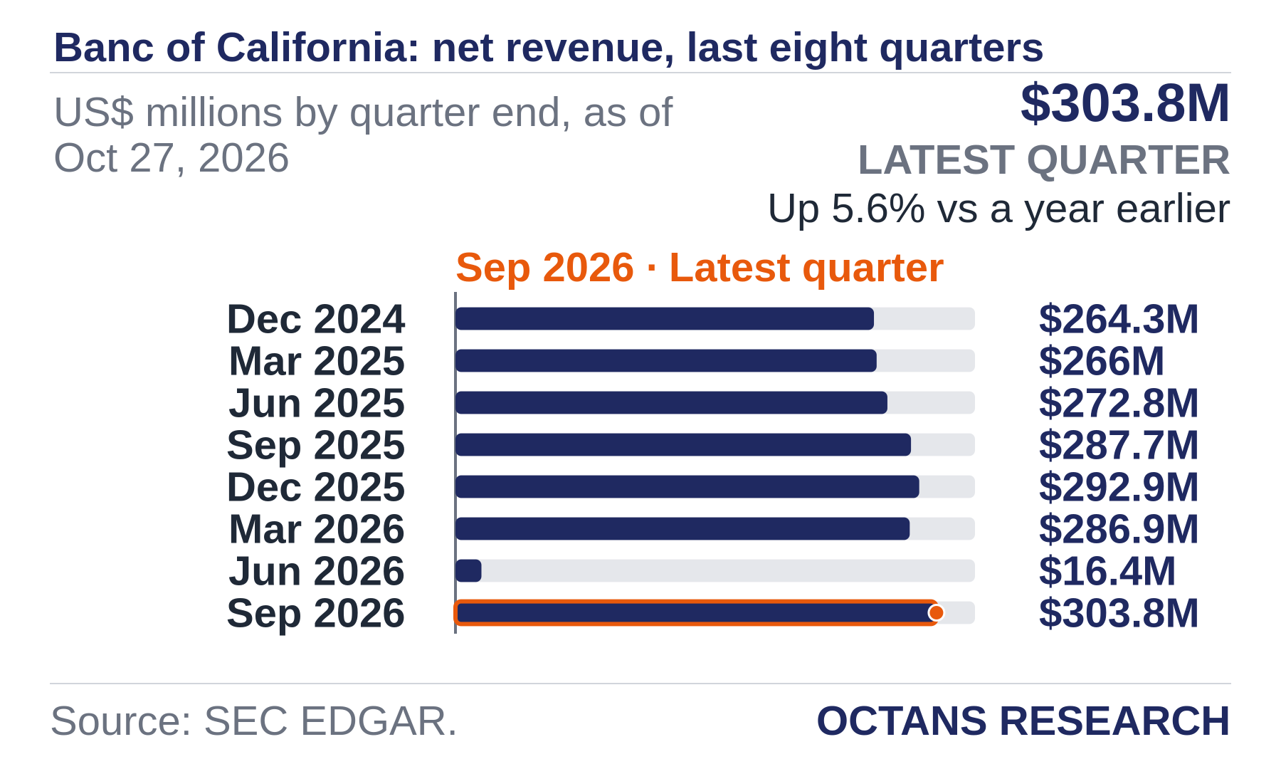 Bar chart: Banc of California: net revenue, last eight quarters. US$ millions by quarter end, as of Oct 27, 2026. Dec 2024 264.3; Mar 2025 266.0; Jun 2025 272.8; Sep 2025 287.7; Dec 2025 292.9; Mar 2026 286.9; Jun 2026 16.4; Sep 2026 303.8. Latest quarter $303.8M, Up 5.6% vs a year earlier.
