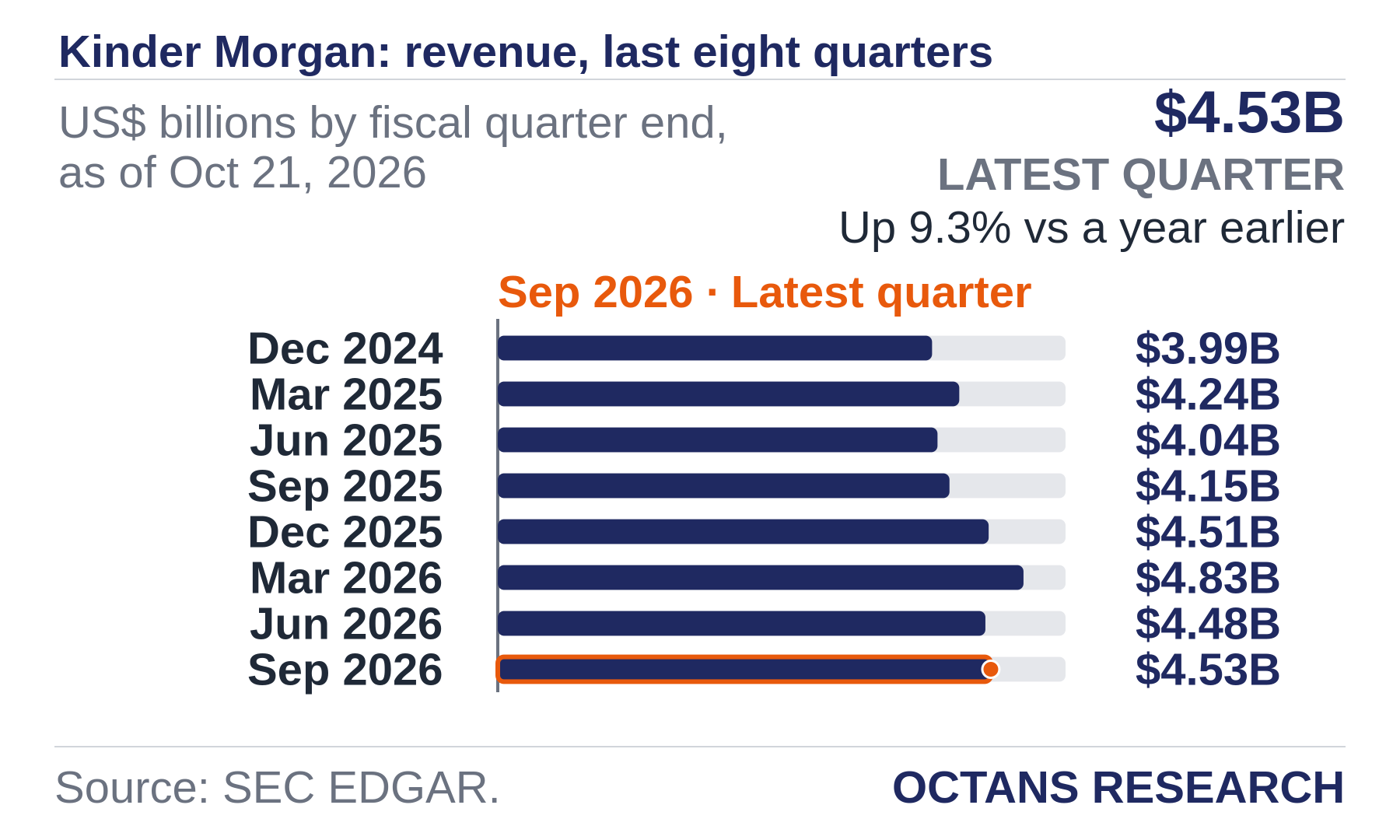 Bar chart: Kinder Morgan: revenue, last eight quarters. US$ billions by fiscal quarter end, as of Oct 21, 2026. Dec 2024 3.99; Mar 2025 4.24; Jun 2025 4.04; Sep 2025 4.15; Dec 2025 4.51; Mar 2026 4.83; Jun 2026 4.48; Sep 2026 4.53. Latest quarter $4.53B, Up 9.3% vs a year earlier.