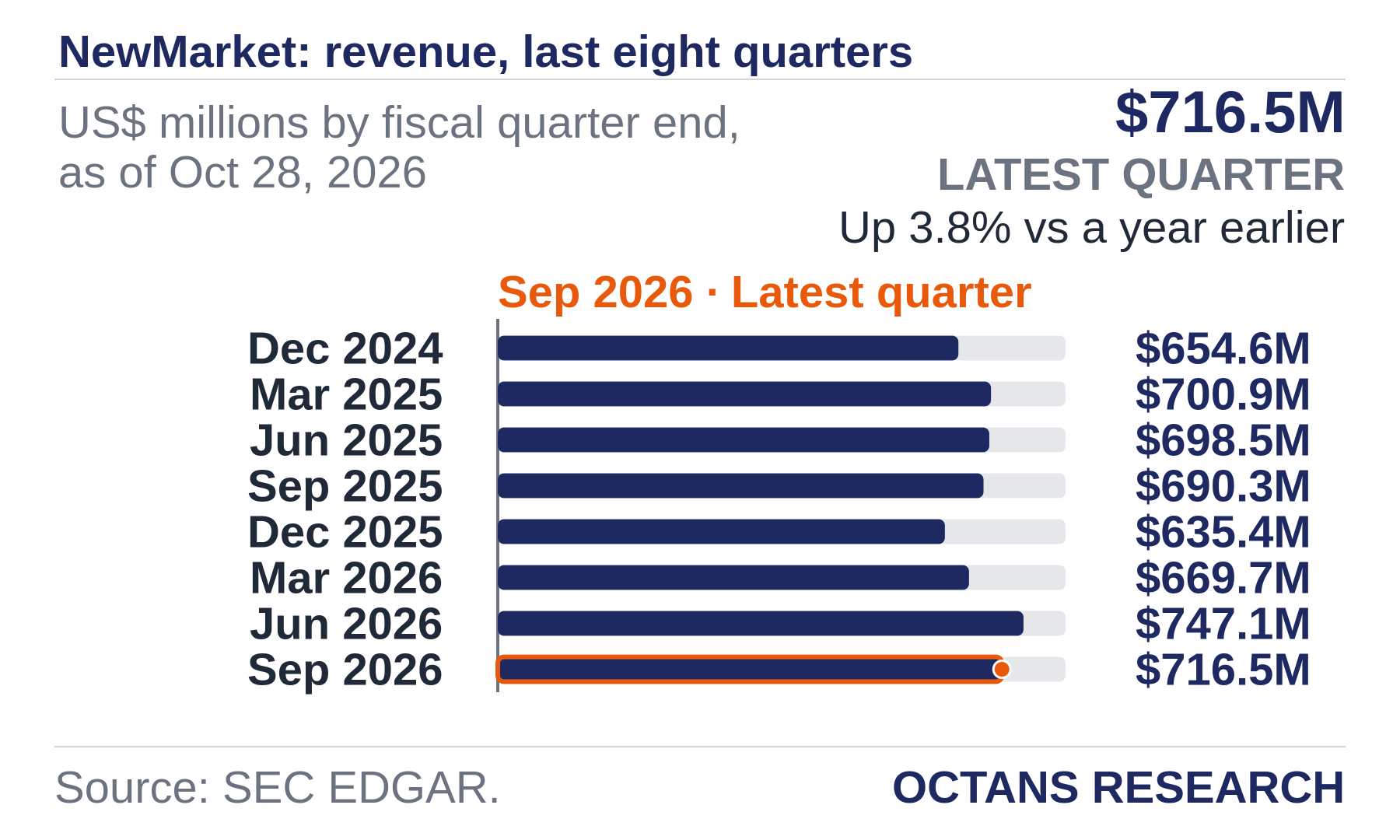 Bar chart: NewMarket: revenue, last eight quarters. US$ millions by fiscal quarter end, as of Oct 28, 2026. Dec 2024 654.6; Mar 2025 700.9; Jun 2025 698.5; Sep 2025 690.3; Dec 2025 635.4; Mar 2026 669.7; Jun 2026 747.1; Sep 2026 716.5. Latest quarter $716.5M, Up 3.8% vs a year earlier.
