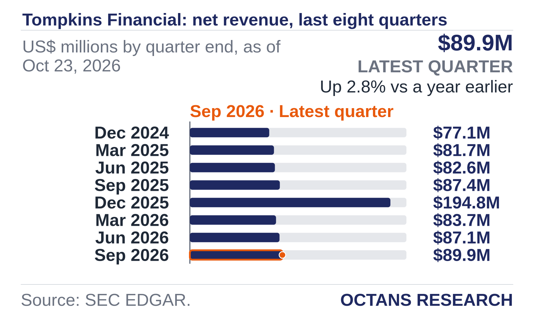 Bar chart: Tompkins Financial: net revenue, last eight quarters. US$ millions by quarter end, as of Oct 23, 2026. Dec 2024 77.1; Mar 2025 81.7; Jun 2025 82.6; Sep 2025 87.4; Dec 2025 194.8; Mar 2026 83.7; Jun 2026 87.1; Sep 2026 89.9. Latest quarter $89.9M, Up 2.8% vs a year earlier.