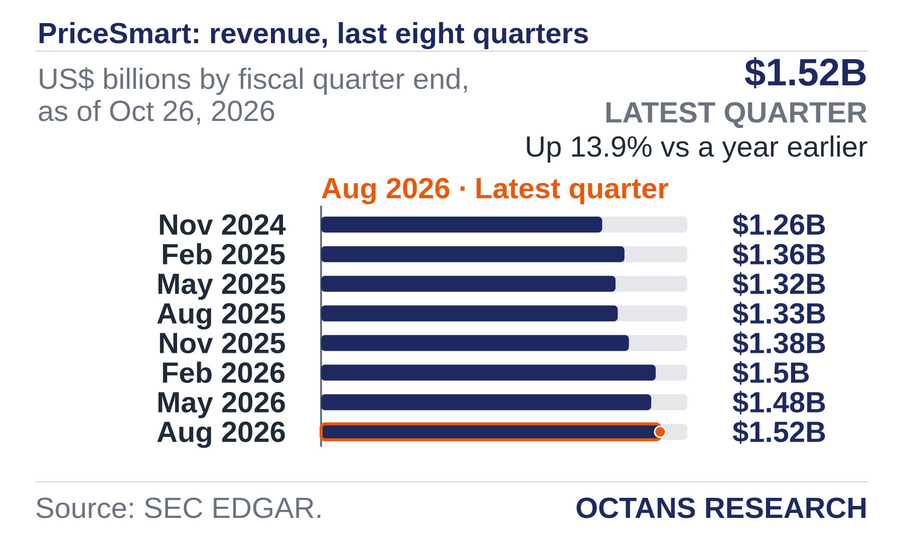 Bar chart: PriceSmart: revenue, last eight quarters. US$ billions by fiscal quarter end, as of Oct 26, 2026. Nov 2024 1.26; Feb 2025 1.36; May 2025 1.32; Aug 2025 1.33; Nov 2025 1.38; Feb 2026 1.5; May 2026 1.48; Aug 2026 1.52. Latest quarter $1.52B, Up 13.9% vs a year earlier.