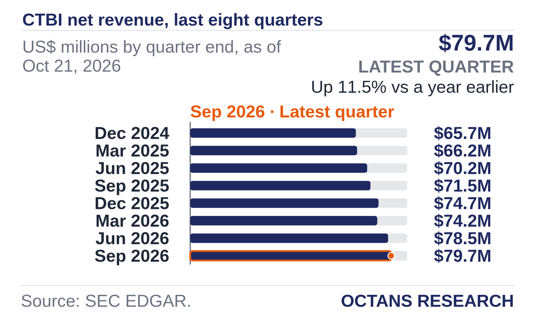 Bar chart: CTBI net revenue, last eight quarters. US$ millions by quarter end, as of Oct 21, 2026. Dec 2024 65.7; Mar 2025 66.2; Jun 2025 70.2; Sep 2025 71.5; Dec 2025 74.7; Mar 2026 74.2; Jun 2026 78.5; Sep 2026 79.7. Latest quarter $79.7M, Up 11.5% vs a year earlier.