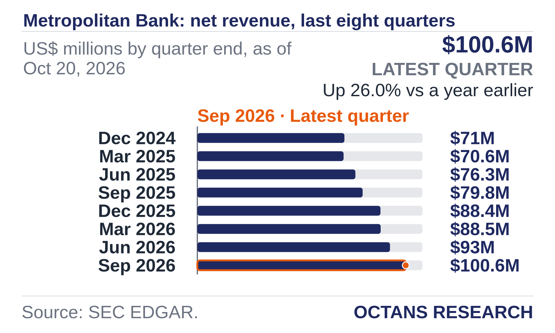 Bar chart: Metropolitan Bank: net revenue, last eight quarters. US$ millions by quarter end, as of Oct 20, 2026. Dec 2024 71.0; Mar 2025 70.6; Jun 2025 76.3; Sep 2025 79.8; Dec 2025 88.4; Mar 2026 88.5; Jun 2026 93.0; Sep 2026 100.6. Latest quarter $100.6M, Up 26.0% vs a year earlier.