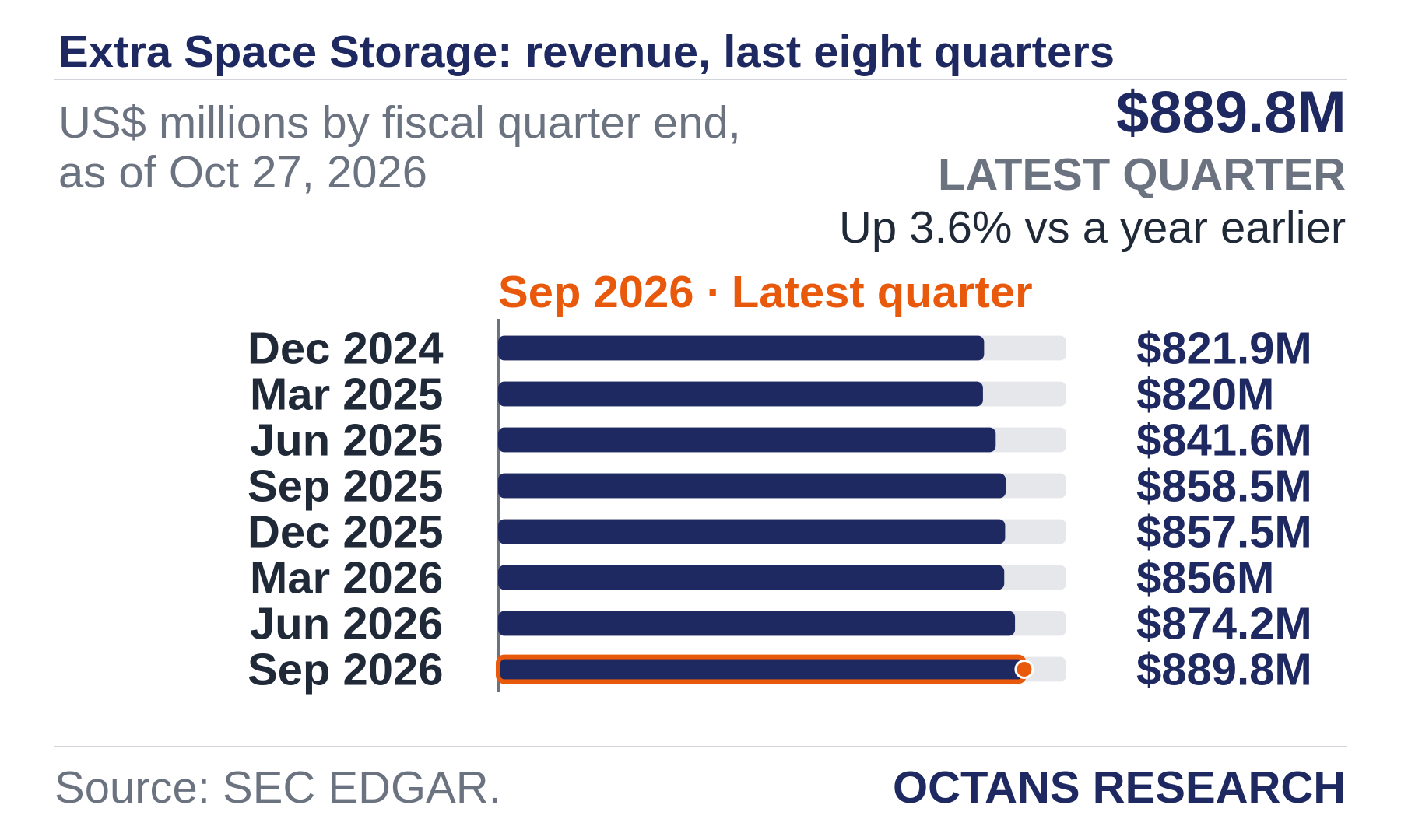 Bar chart: Extra Space Storage: revenue, last eight quarters. US$ millions by fiscal quarter end, as of Oct 27, 2026. Dec 2024 821.9; Mar 2025 820.0; Jun 2025 841.6; Sep 2025 858.5; Dec 2025 857.5; Mar 2026 856.0; Jun 2026 874.2; Sep 2026 889.8. Latest quarter $889.8M, Up 3.6% vs a year earlier.
