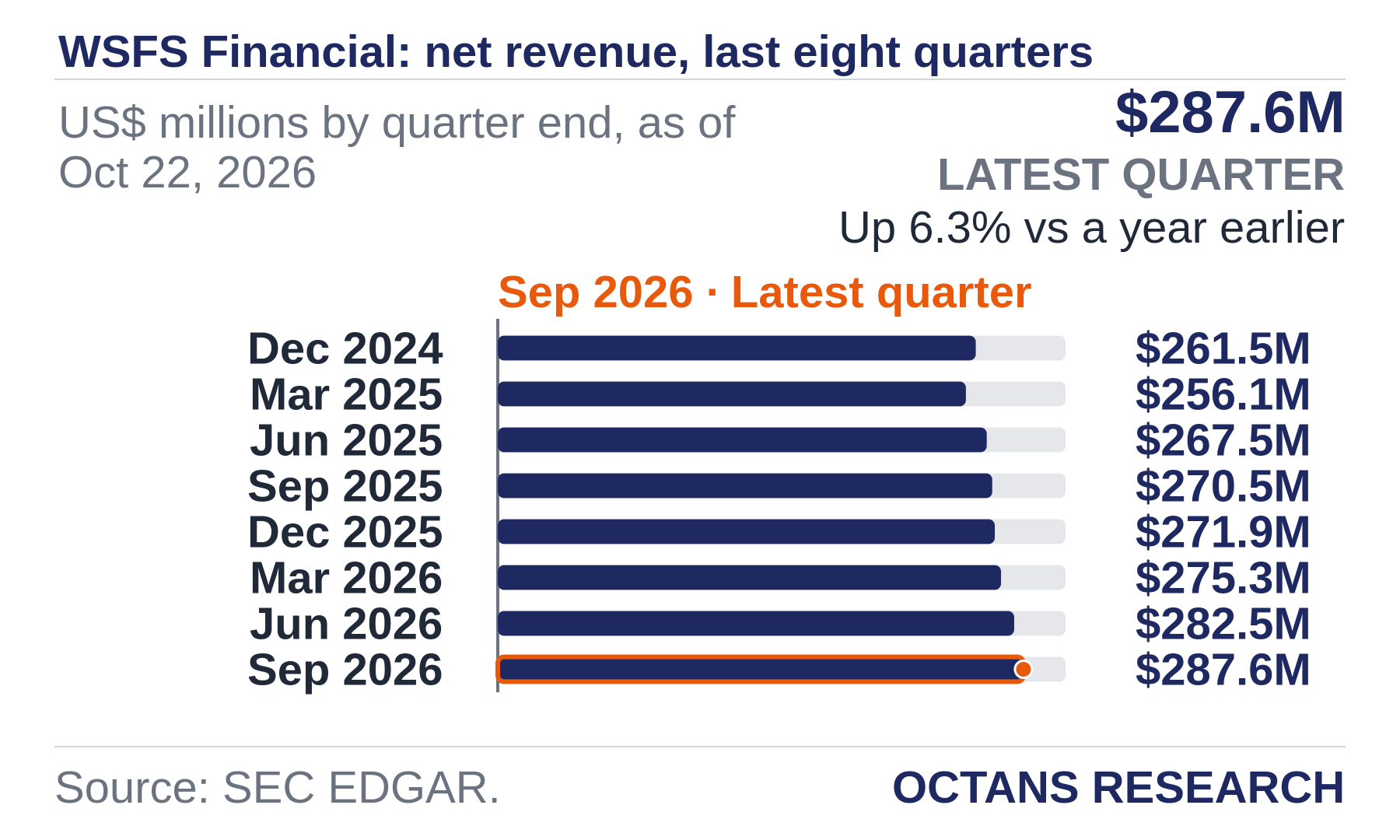 Bar chart: WSFS Financial: net revenue, last eight quarters. US$ millions by quarter end, as of Oct 22, 2026. Dec 2024 261.5; Mar 2025 256.1; Jun 2025 267.5; Sep 2025 270.5; Dec 2025 271.9; Mar 2026 275.3; Jun 2026 282.5; Sep 2026 287.6. Latest quarter $287.6M, Up 6.3% vs a year earlier.