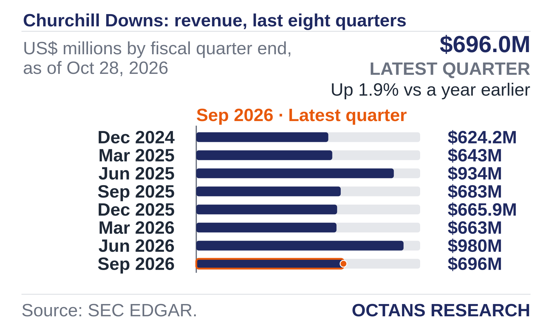 Bar chart: Churchill Downs: revenue, last eight quarters. US$ millions by fiscal quarter end, as of Oct 28, 2026. Dec 2024 624.2; Mar 2025 643.0; Jun 2025 934.0; Sep 2025 683.0; Dec 2025 665.9; Mar 2026 663.0; Jun 2026 980.0; Sep 2026 696.0. Latest quarter $696.0M, Up 1.9% vs a year earlier.