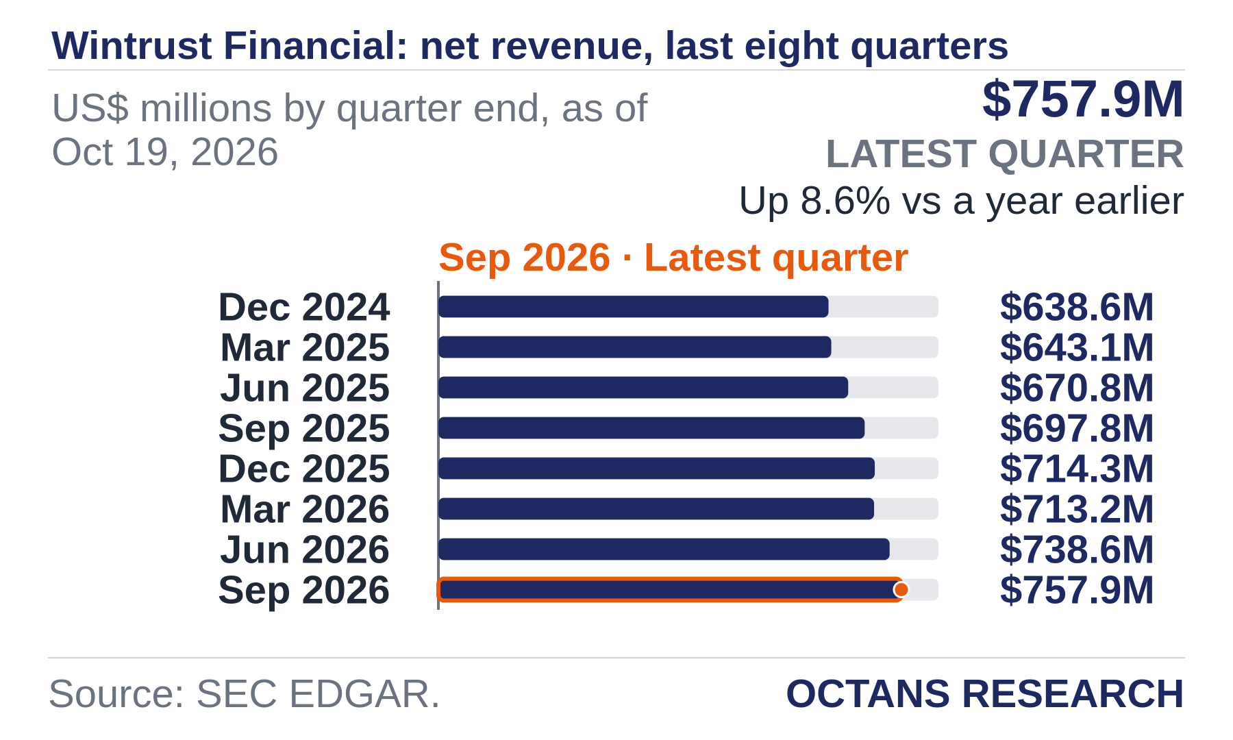 Bar chart: Wintrust Financial: net revenue, last eight quarters. US$ millions by quarter end, as of Oct 19, 2026. Dec 2024 638.6; Mar 2025 643.1; Jun 2025 670.8; Sep 2025 697.8; Dec 2025 714.3; Mar 2026 713.2; Jun 2026 738.6; Sep 2026 757.9. Latest quarter $757.9M, Up 8.6% vs a year earlier.