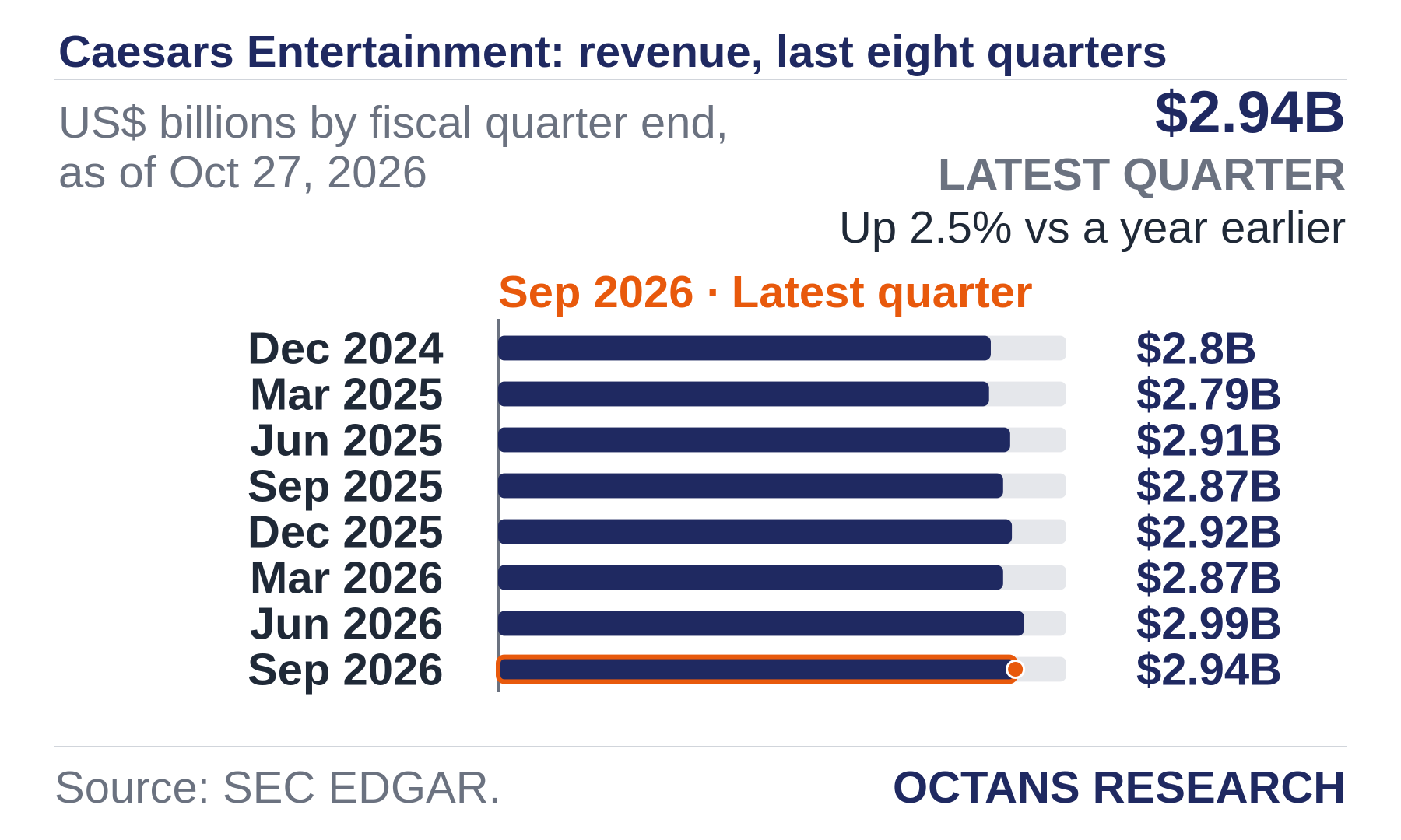 Bar chart: Caesars Entertainment: revenue, last eight quarters. US$ billions by fiscal quarter end, as of Oct 27, 2026. Dec 2024 2.8; Mar 2025 2.79; Jun 2025 2.91; Sep 2025 2.87; Dec 2025 2.92; Mar 2026 2.87; Jun 2026 2.99; Sep 2026 2.94. Latest quarter $2.94B, Up 2.5% vs a year earlier.