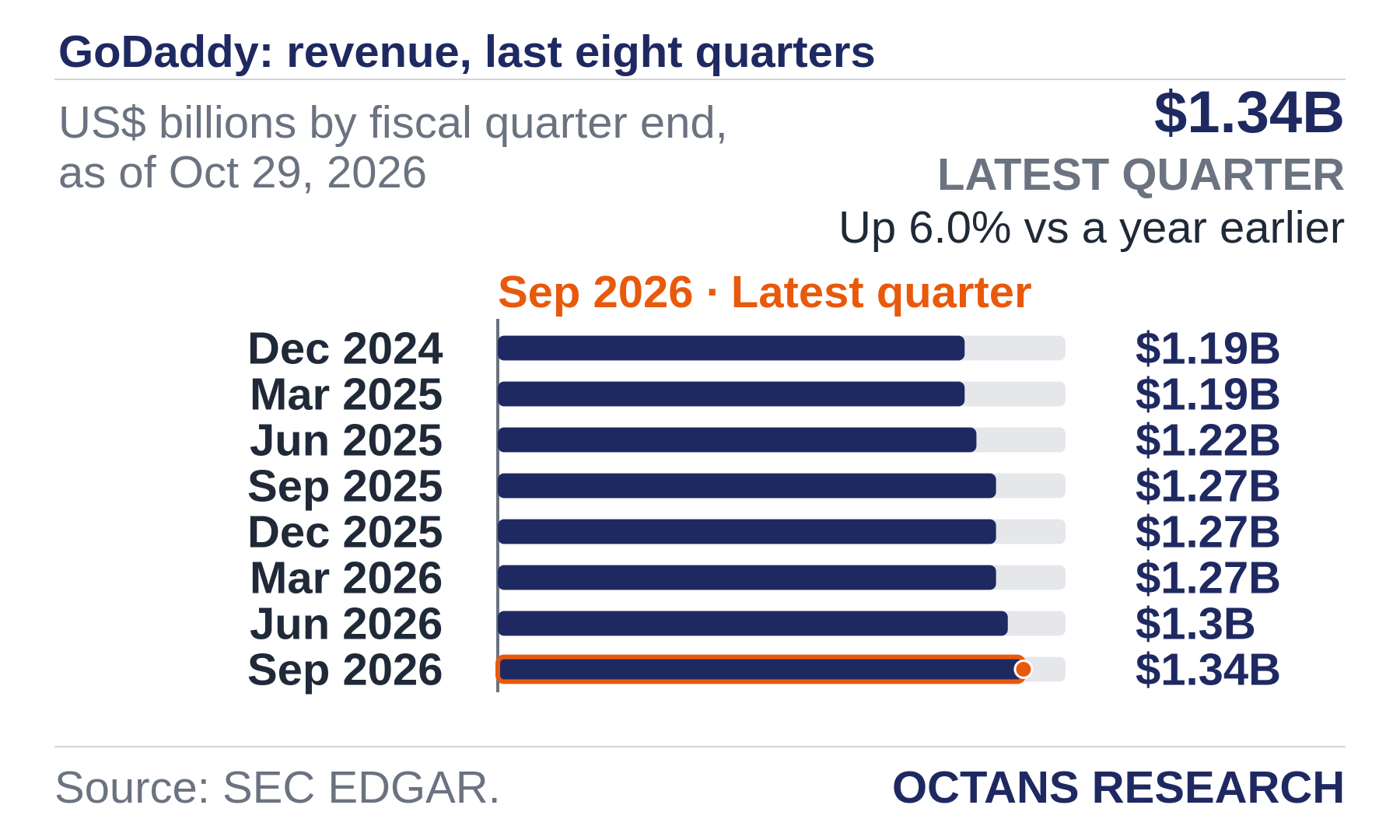 Bar chart: GoDaddy: revenue, last eight quarters. US$ billions by fiscal quarter end, as of Oct 29, 2026. Dec 2024 1.19; Mar 2025 1.19; Jun 2025 1.22; Sep 2025 1.27; Dec 2025 1.27; Mar 2026 1.27; Jun 2026 1.3; Sep 2026 1.34. Latest quarter $1.34B, Up 6.0% vs a year earlier.