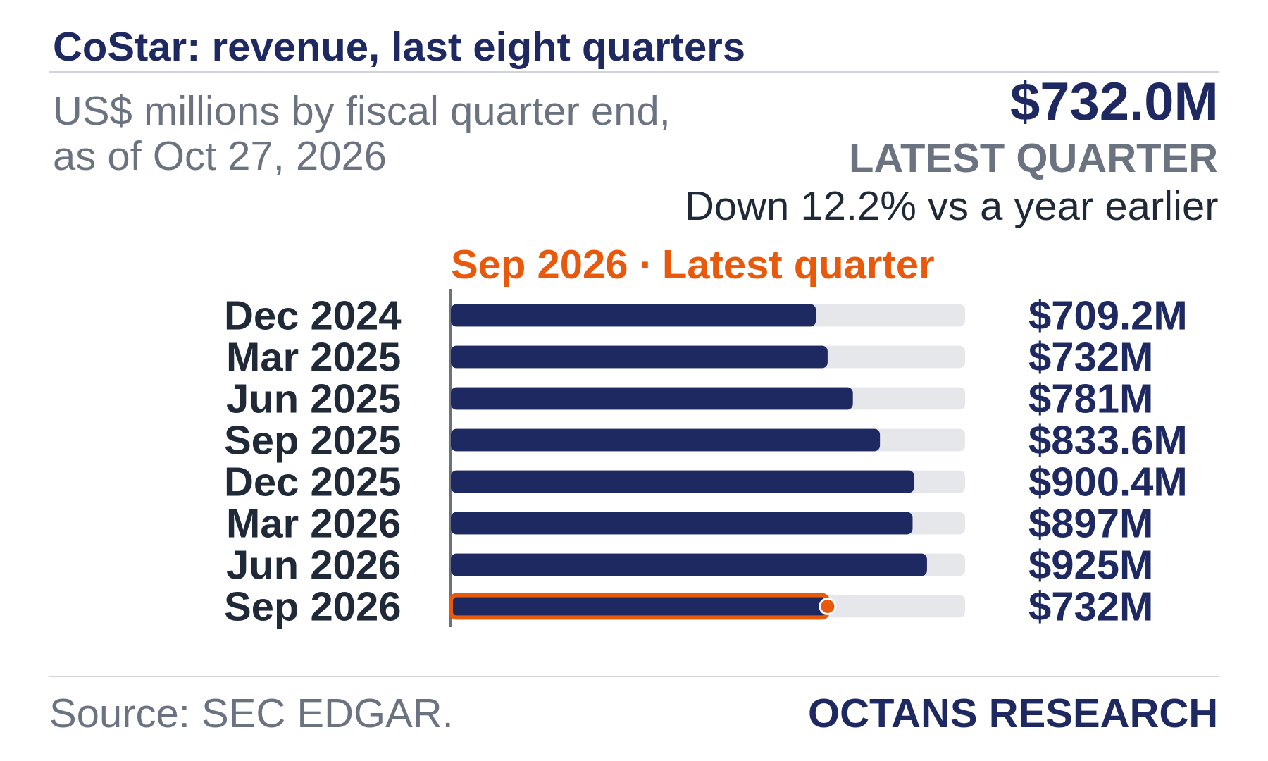 Bar chart: CoStar: revenue, last eight quarters. US$ millions by fiscal quarter end, as of Oct 27, 2026. Dec 2024 709.2; Mar 2025 732.0; Jun 2025 781.0; Sep 2025 833.6; Dec 2025 900.4; Mar 2026 897.0; Jun 2026 925.0; Sep 2026 732.0. Latest quarter $732.0M, Down 12.2% vs a year earlier.