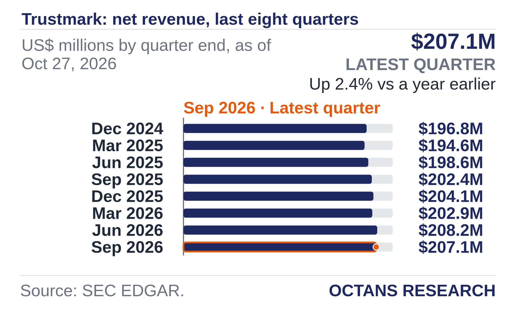 Bar chart: Trustmark: net revenue, last eight quarters. US$ millions by quarter end, as of Oct 27, 2026. Dec 2024 196.8; Mar 2025 194.6; Jun 2025 198.6; Sep 2025 202.4; Dec 2025 204.1; Mar 2026 202.9; Jun 2026 208.2; Sep 2026 207.1. Latest quarter $207.1M, Up 2.4% vs a year earlier.