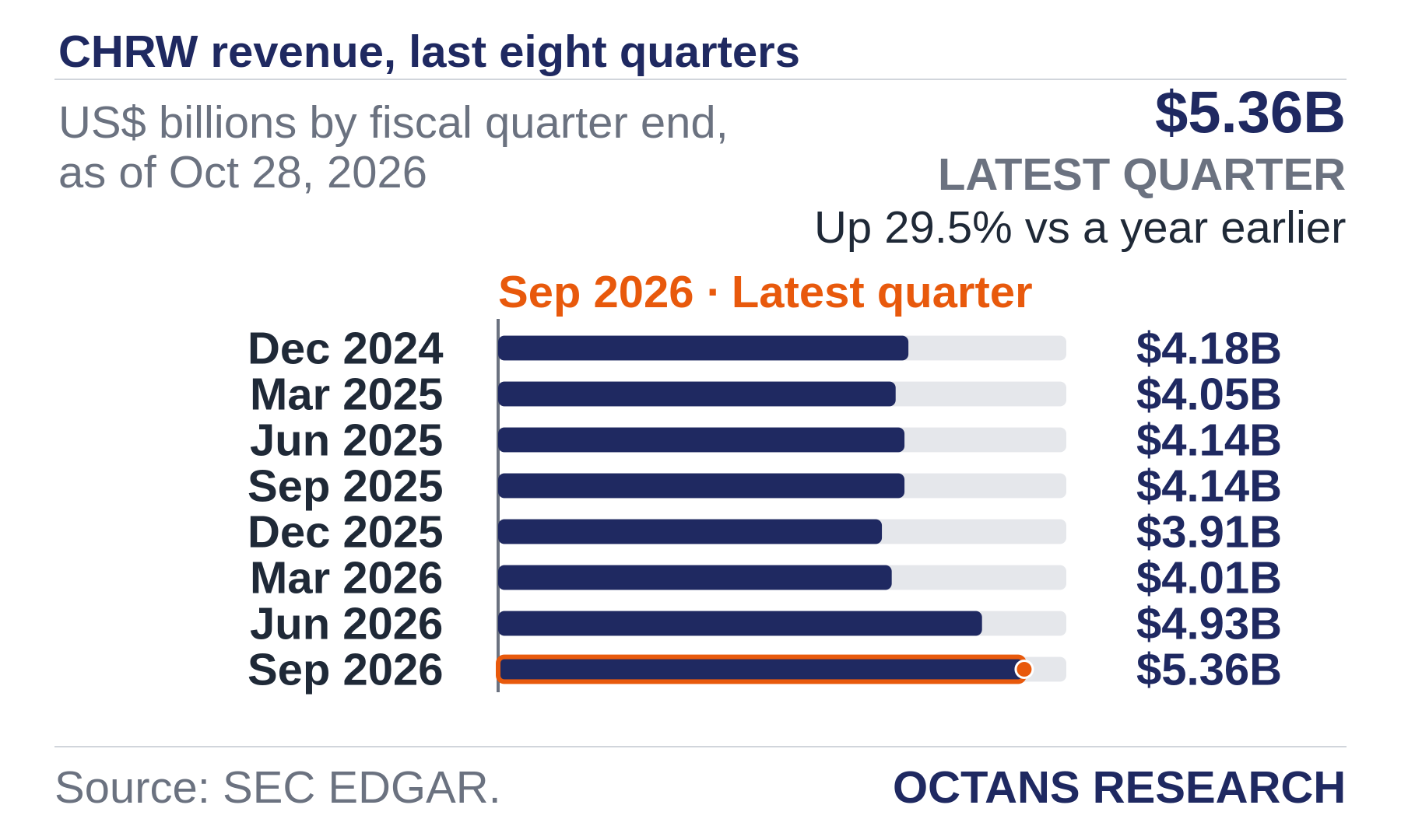Bar chart: CHRW revenue, last eight quarters. US$ billions by fiscal quarter end, as of Oct 28, 2026. Dec 2024 4.18; Mar 2025 4.05; Jun 2025 4.14; Sep 2025 4.14; Dec 2025 3.91; Mar 2026 4.01; Jun 2026 4.93; Sep 2026 5.36. Latest quarter $5.36B, Up 29.5% vs a year earlier.