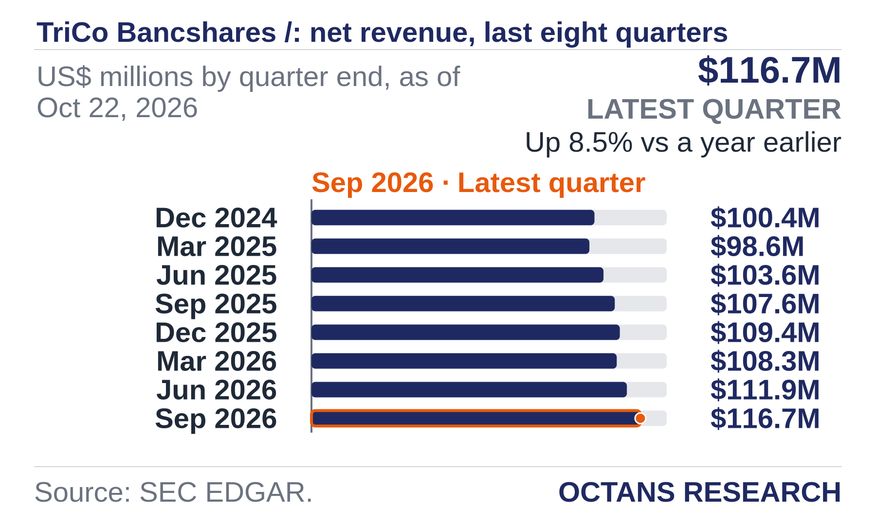 Bar chart: TriCo Bancshares /: net revenue, last eight quarters. US$ millions by quarter end, as of Oct 22, 2026. Dec 2024 100.4; Mar 2025 98.6; Jun 2025 103.6; Sep 2025 107.6; Dec 2025 109.4; Mar 2026 108.3; Jun 2026 111.9; Sep 2026 116.7. Latest quarter $116.7M, Up 8.5% vs a year earlier.
