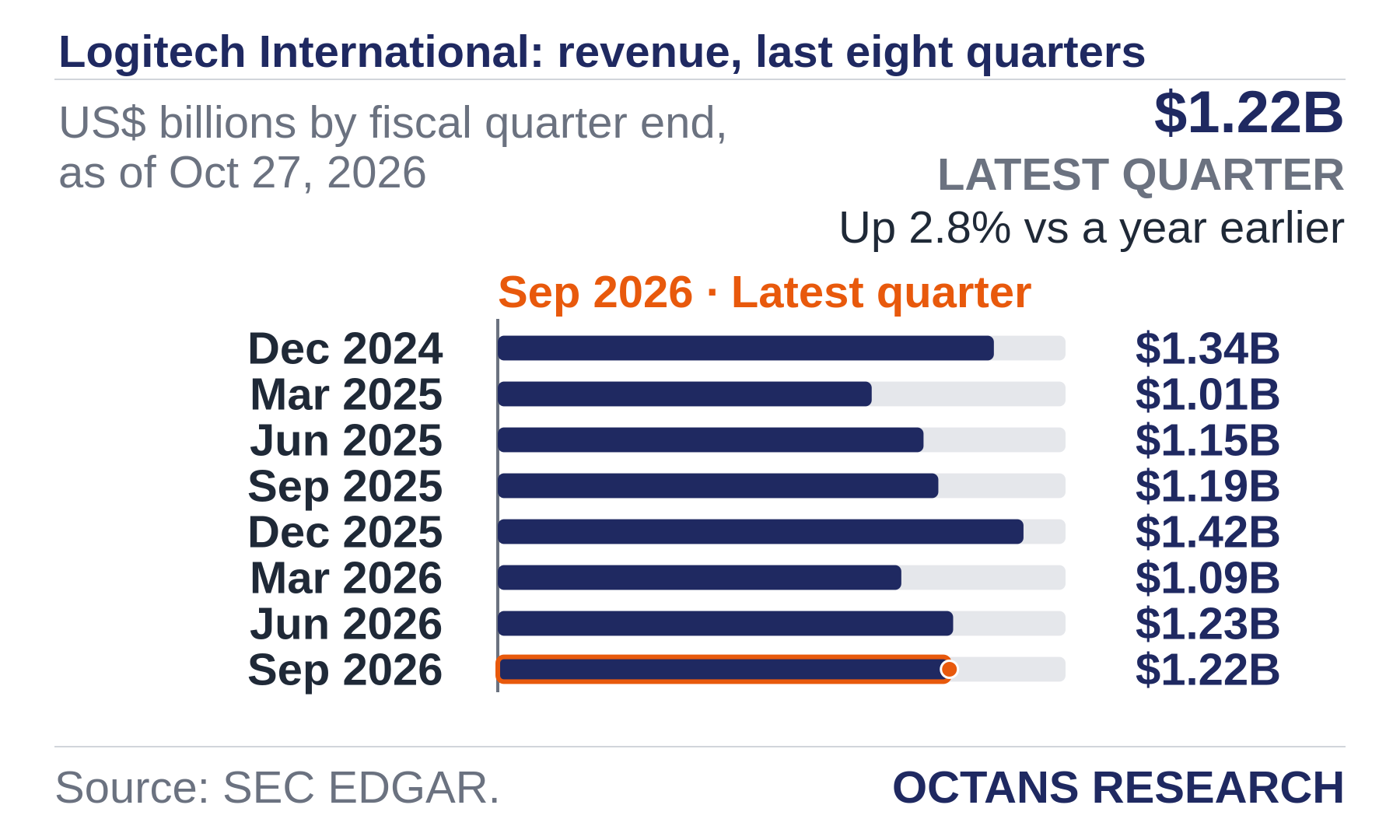 Bar chart: Logitech International: revenue, last eight quarters. US$ billions by fiscal quarter end, as of Oct 27, 2026. Dec 2024 1.34; Mar 2025 1.01; Jun 2025 1.15; Sep 2025 1.19; Dec 2025 1.42; Mar 2026 1.09; Jun 2026 1.23; Sep 2026 1.22. Latest quarter $1.22B, Up 2.8% vs a year earlier.