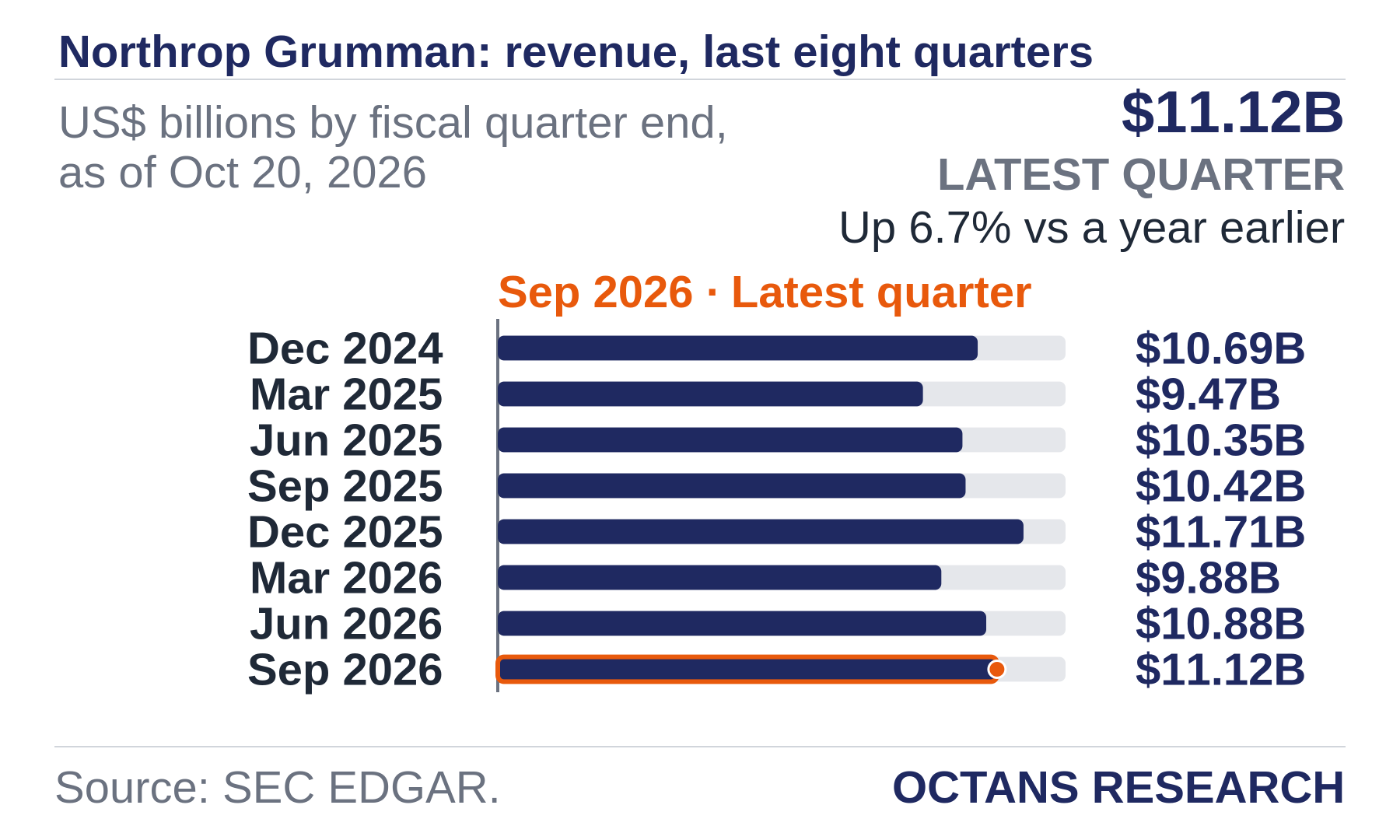 Bar chart: Northrop Grumman: revenue, last eight quarters. US$ billions by fiscal quarter end, as of Oct 20, 2026. Dec 2024 10.69; Mar 2025 9.47; Jun 2025 10.35; Sep 2025 10.42; Dec 2025 11.71; Mar 2026 9.88; Jun 2026 10.88; Sep 2026 11.12. Latest quarter $11.12B, Up 6.7% vs a year earlier.