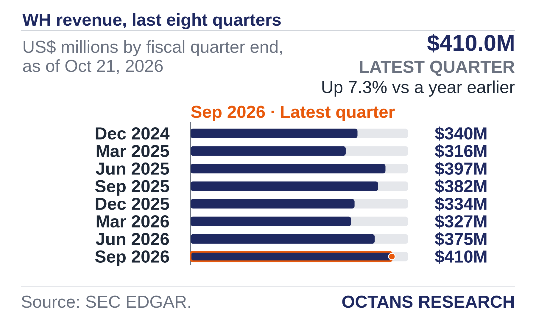 Bar chart: WH revenue, last eight quarters. US$ millions by fiscal quarter end, as of Oct 21, 2026. Dec 2024 340.0; Mar 2025 316.0; Jun 2025 397.0; Sep 2025 382.0; Dec 2025 334.0; Mar 2026 327.0; Jun 2026 375.0; Sep 2026 410.0. Latest quarter $410.0M, Up 7.3% vs a year earlier.