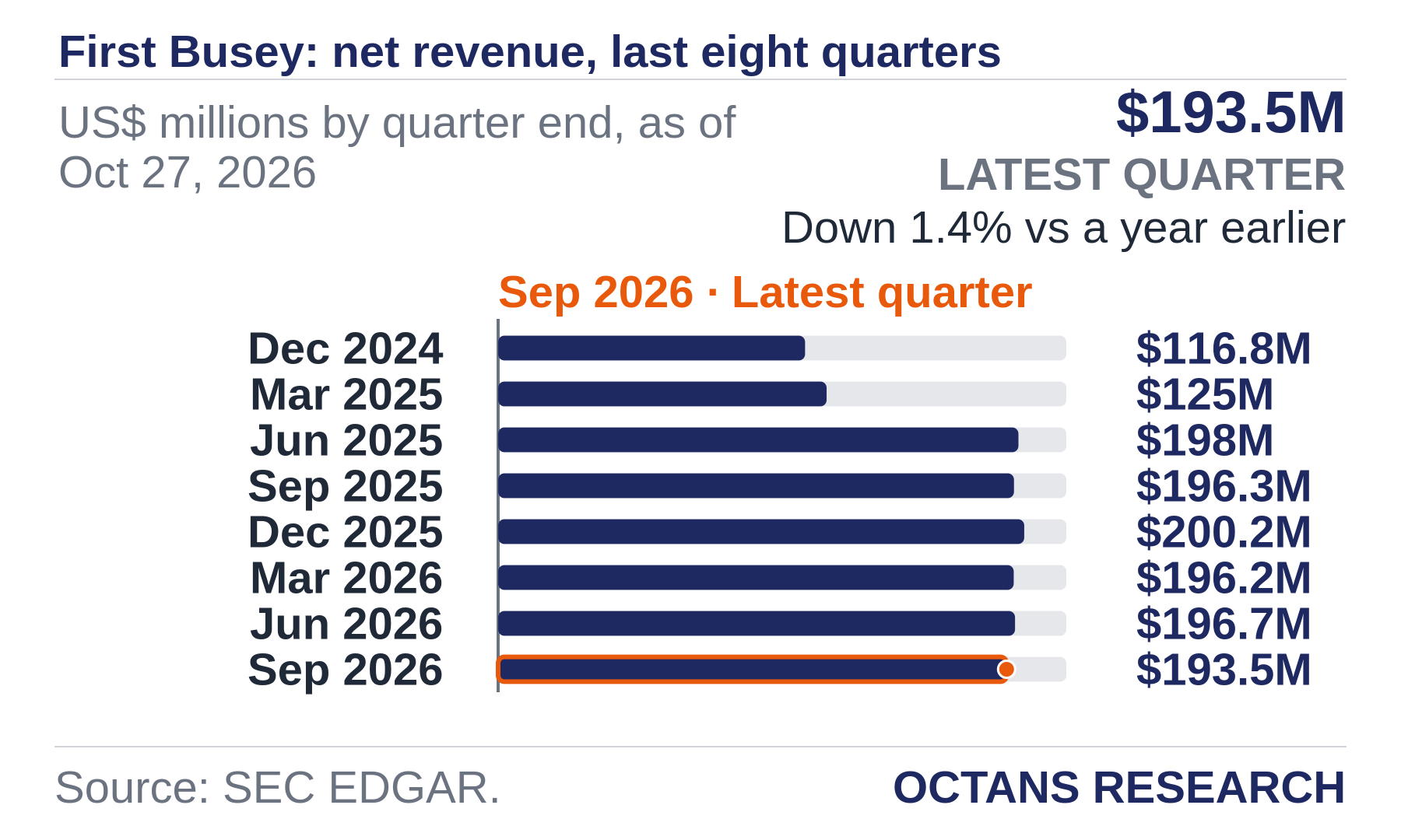 Bar chart: First Busey: net revenue, last eight quarters. US$ millions by quarter end, as of Oct 27, 2026. Dec 2024 116.8; Mar 2025 125.0; Jun 2025 198.0; Sep 2025 196.3; Dec 2025 200.2; Mar 2026 196.2; Jun 2026 196.7; Sep 2026 193.5. Latest quarter $193.5M, Down 1.4% vs a year earlier.