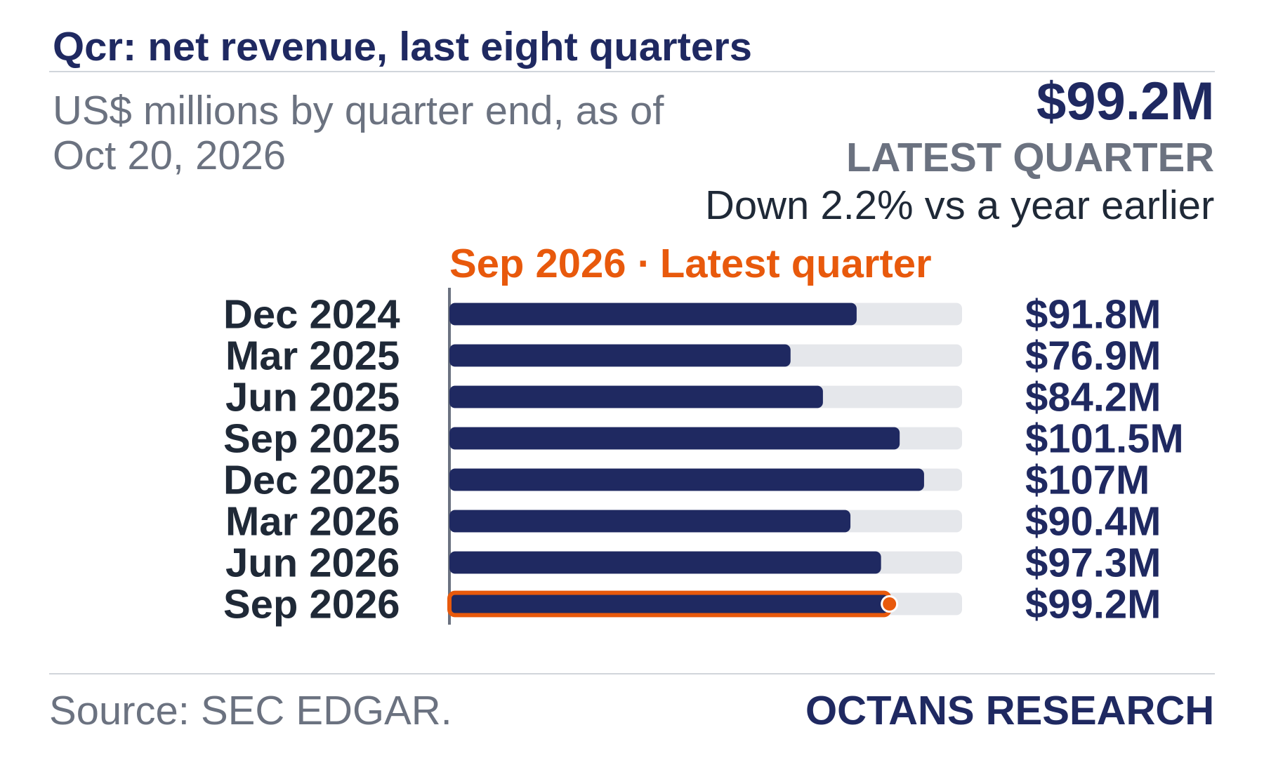 Bar chart: Qcr: net revenue, last eight quarters. US$ millions by quarter end, as of Oct 20, 2026. Dec 2024 91.8; Mar 2025 76.9; Jun 2025 84.2; Sep 2025 101.5; Dec 2025 107.0; Mar 2026 90.4; Jun 2026 97.3; Sep 2026 99.2. Latest quarter $99.2M, Down 2.2% vs a year earlier.