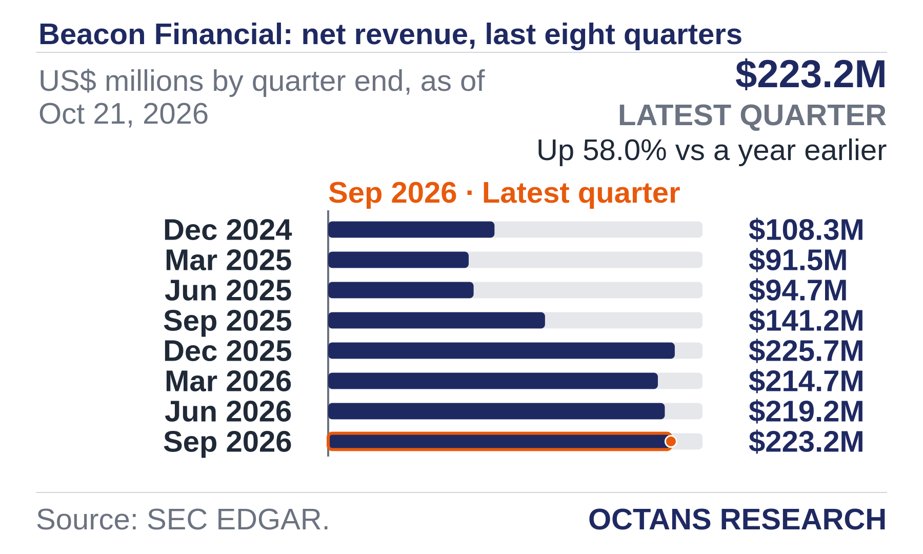 Bar chart: Beacon Financial: net revenue, last eight quarters. US$ millions by quarter end, as of Oct 21, 2026. Dec 2024 108.3; Mar 2025 91.5; Jun 2025 94.7; Sep 2025 141.2; Dec 2025 225.7; Mar 2026 214.7; Jun 2026 219.2; Sep 2026 223.2. Latest quarter $223.2M, Up 58.0% vs a year earlier.