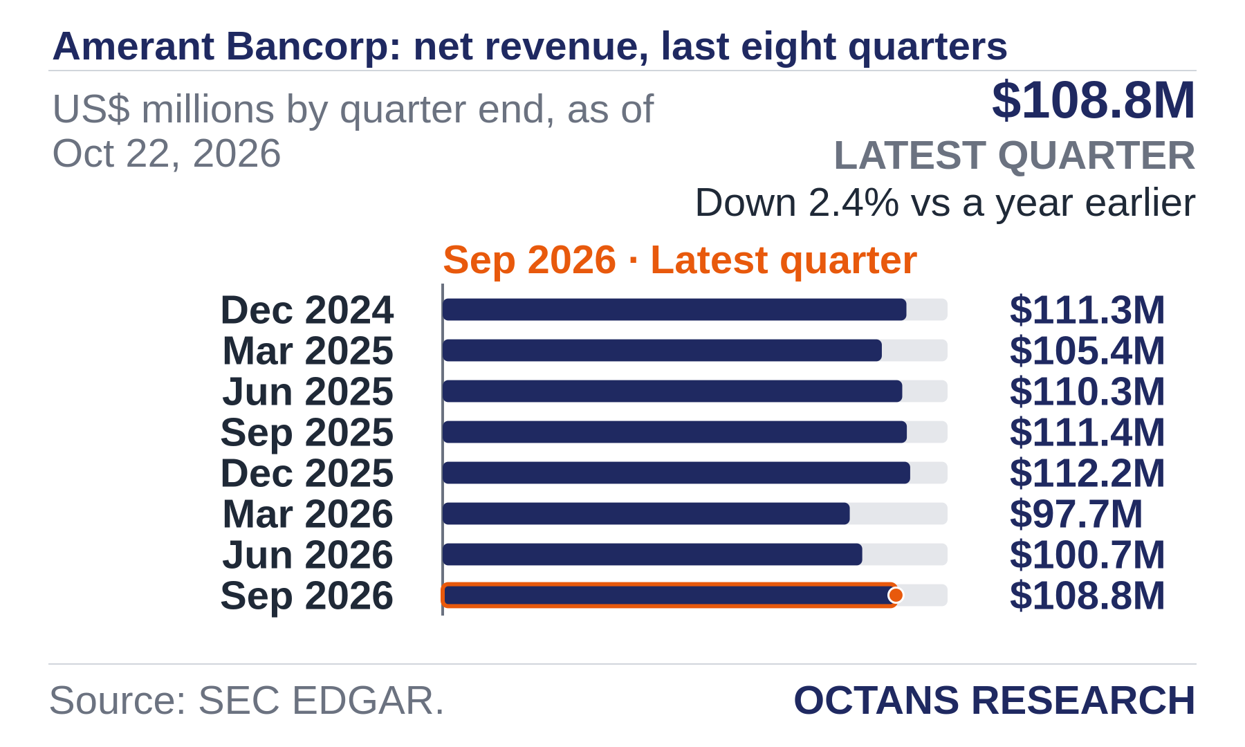 Bar chart: Amerant Bancorp: net revenue, last eight quarters. US$ millions by quarter end, as of Oct 22, 2026. Dec 2024 111.3; Mar 2025 105.4; Jun 2025 110.3; Sep 2025 111.4; Dec 2025 112.2; Mar 2026 97.7; Jun 2026 100.7; Sep 2026 108.8. Latest quarter $108.8M, Down 2.4% vs a year earlier.